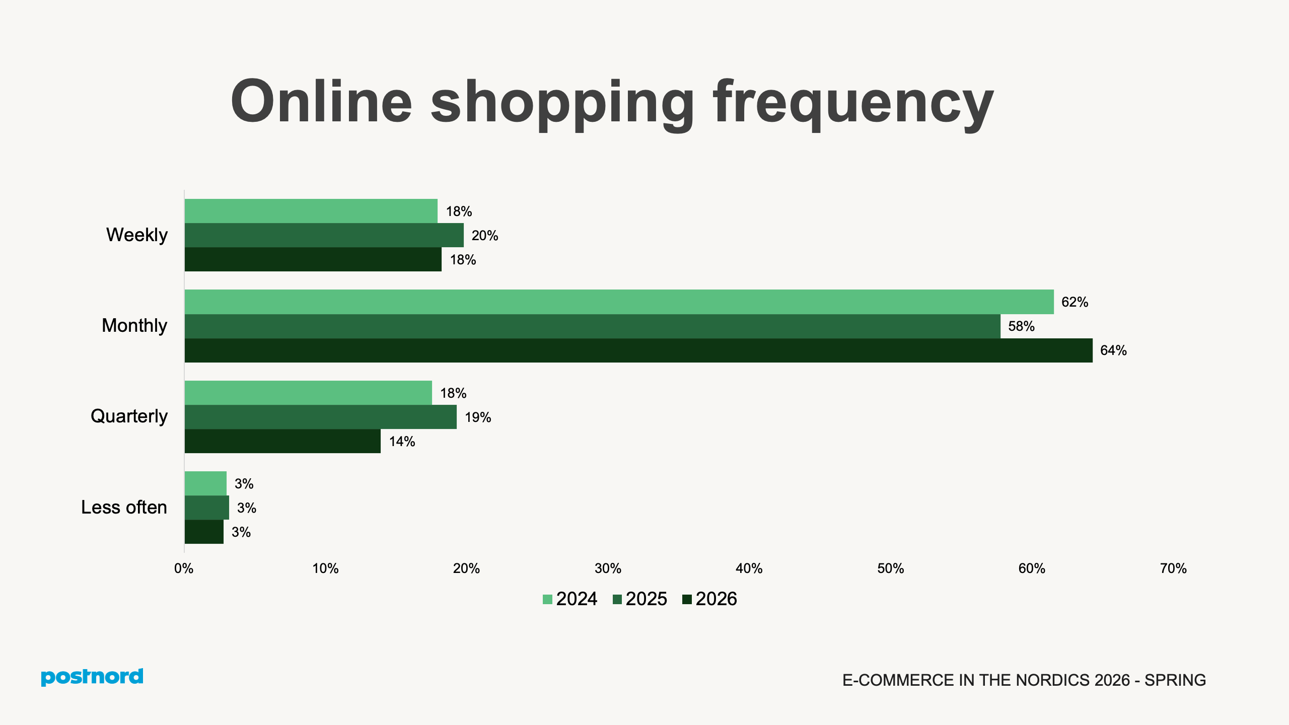 Online shopping frequency