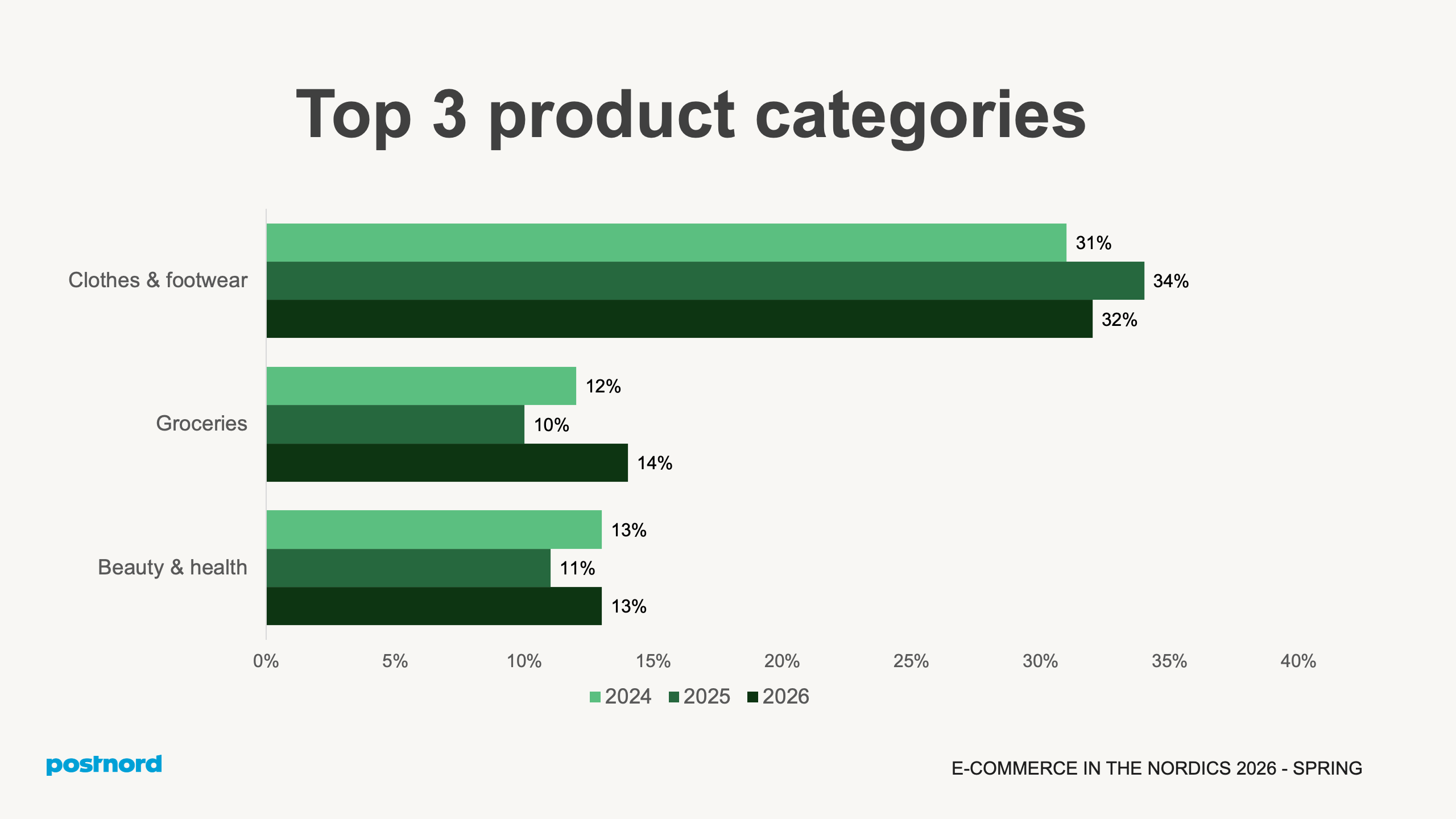 Top 3 product categories