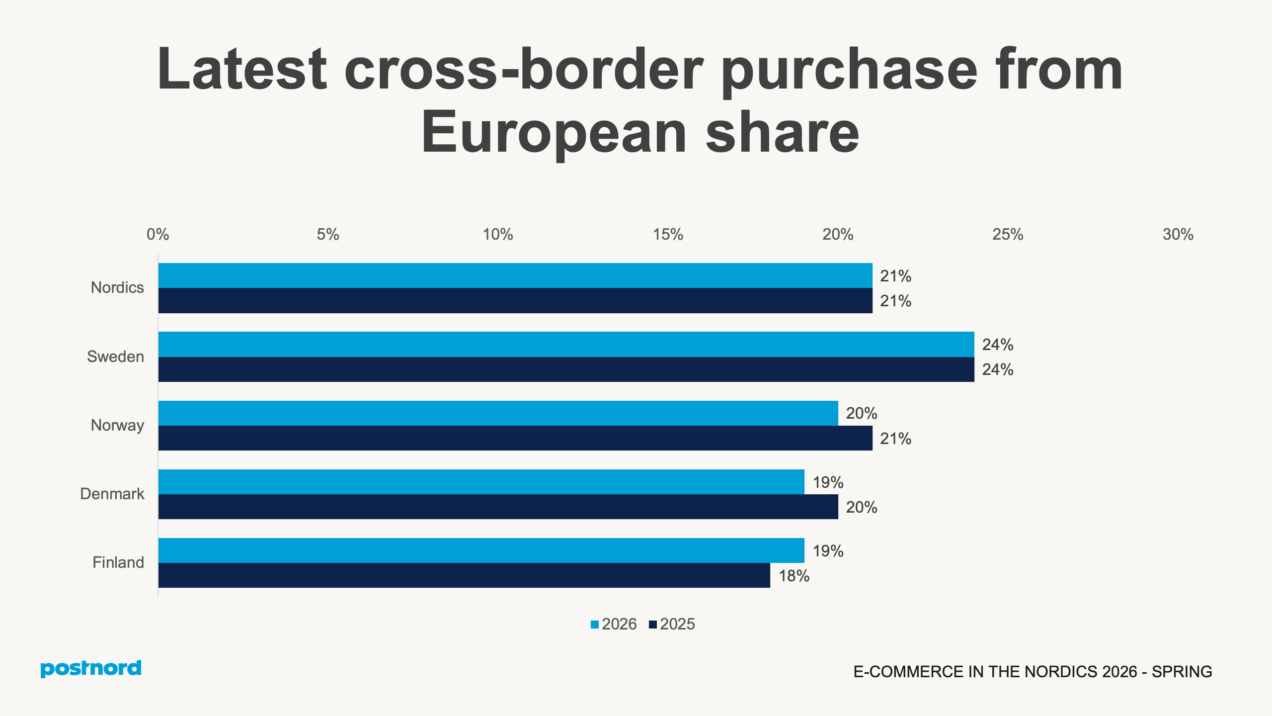 Última compra transfronteriza desde Europa