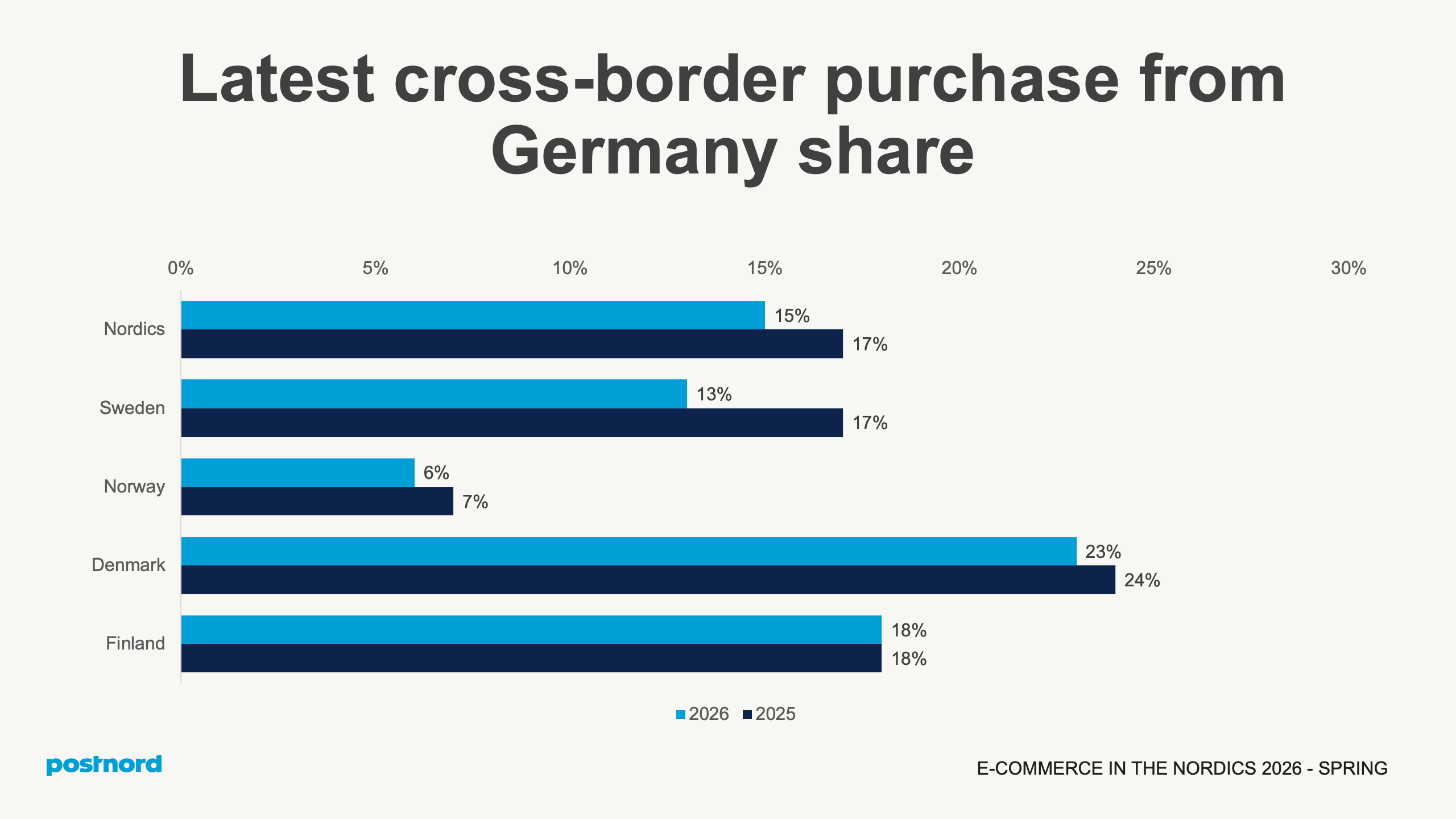Última compra transfronteriza desde Alemania