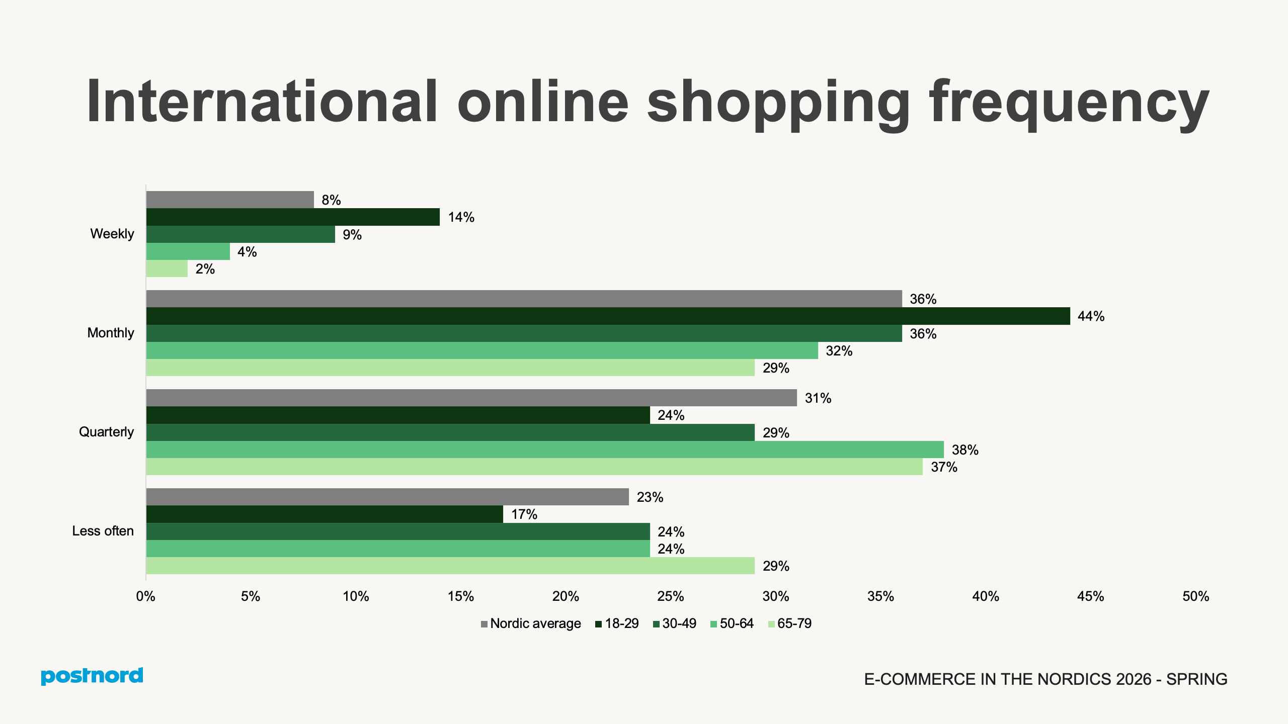 Frecuencia de compras internacionales en línea