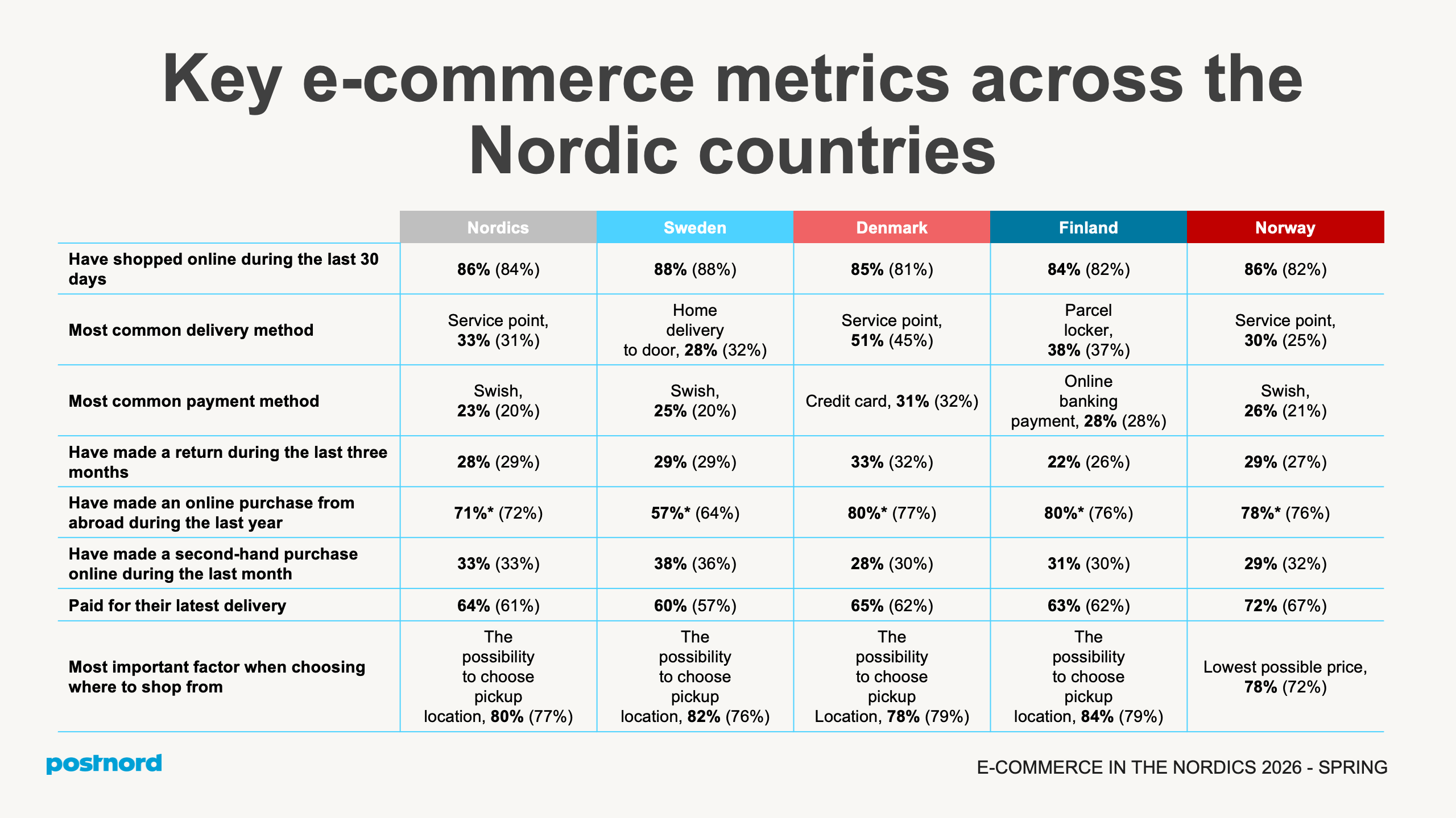 Métricas clave de comercio electrónico en los países nórdicos