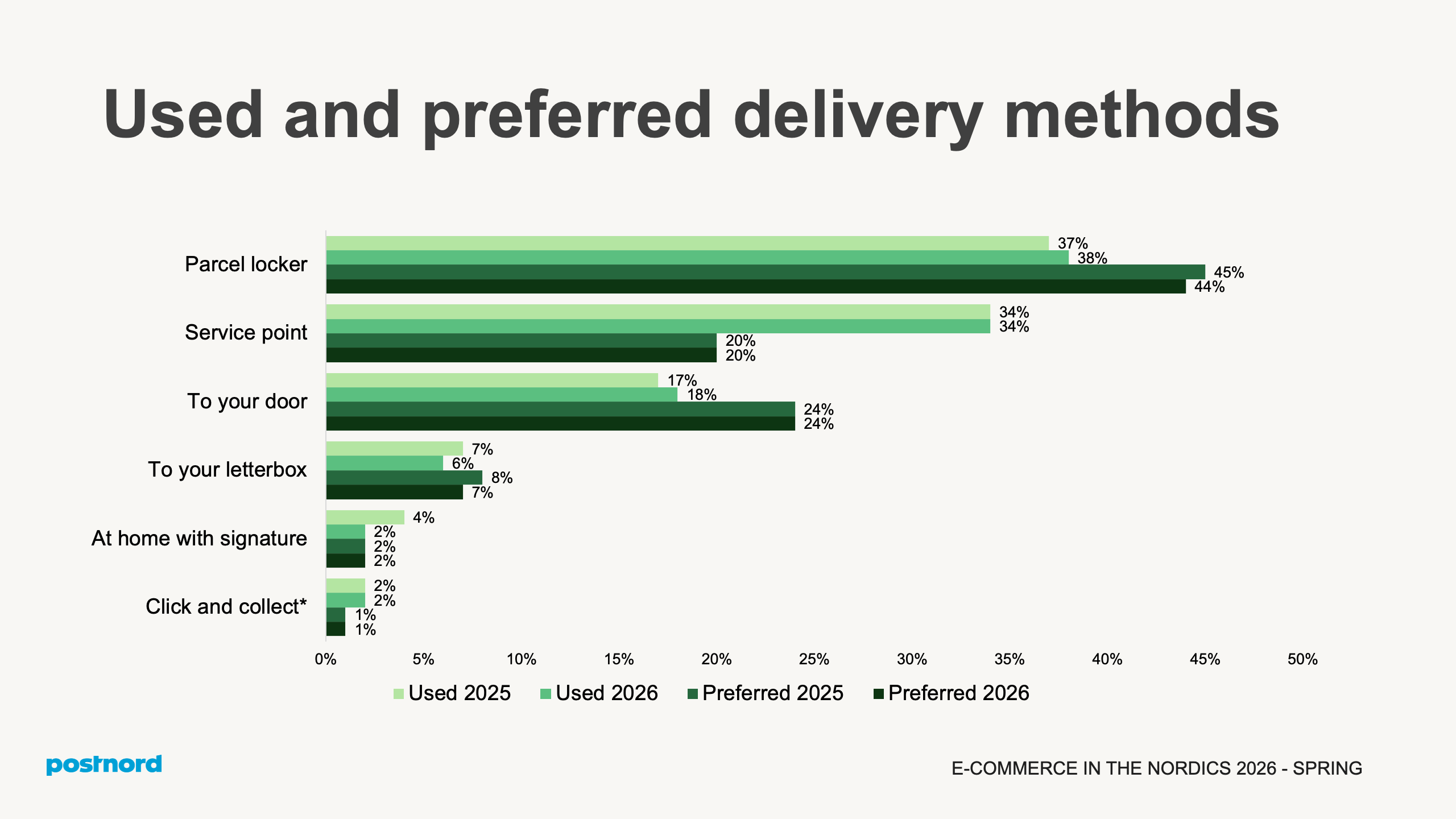 Used and preferred delivery methods