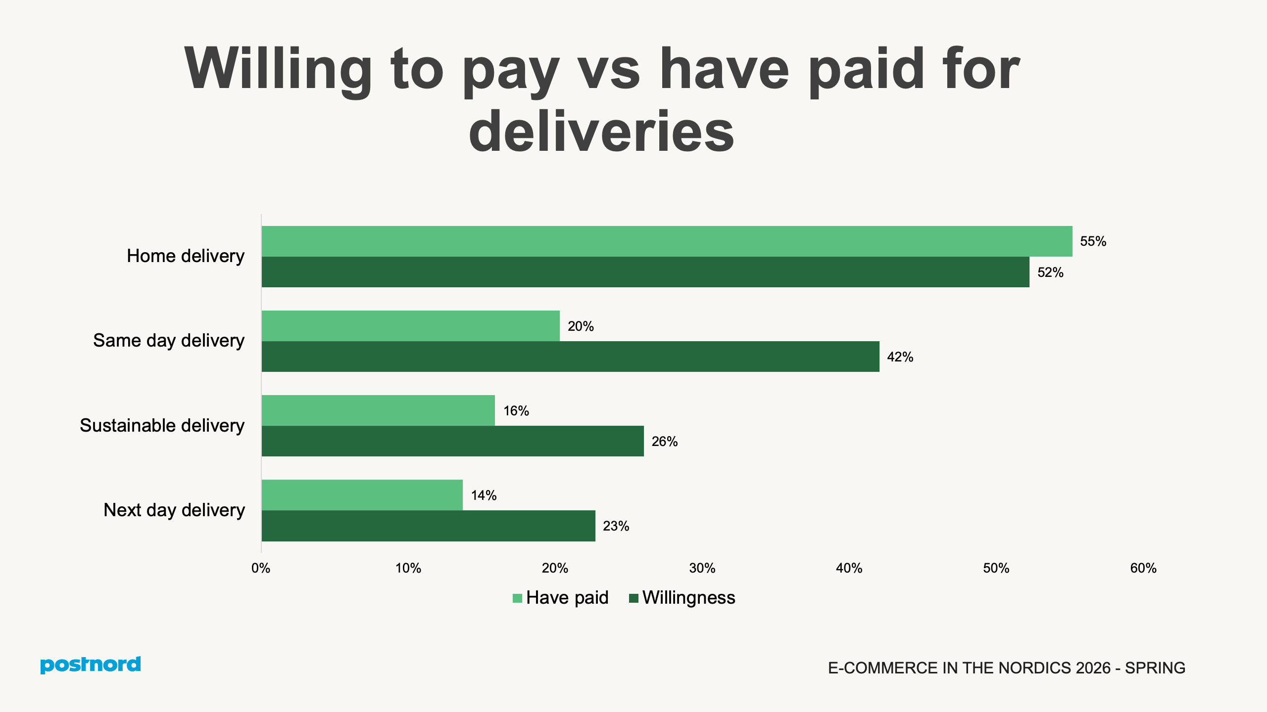 Willing to pay vs have paid for deliveries