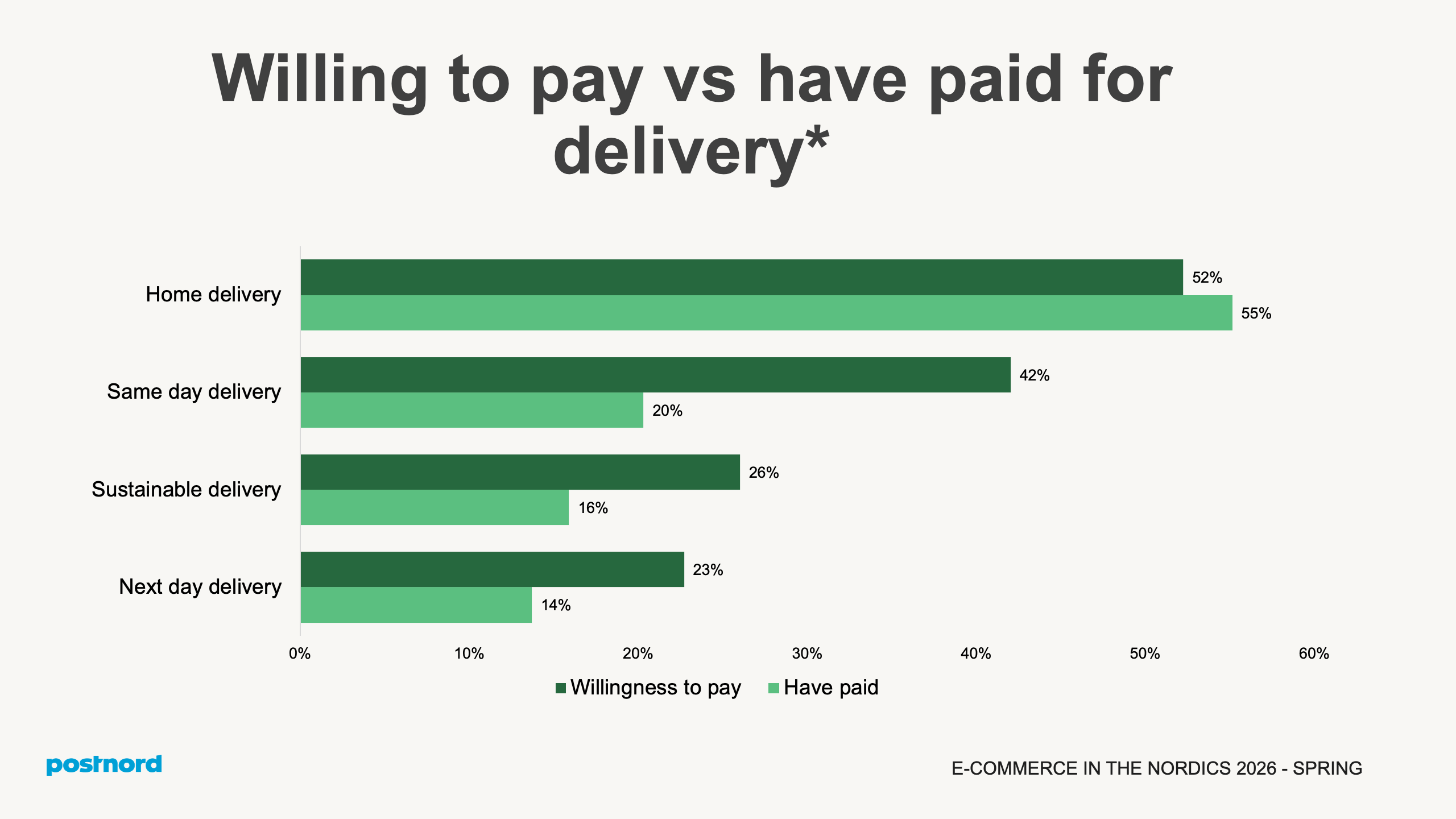 Willing to pay vs have paid for delivery*