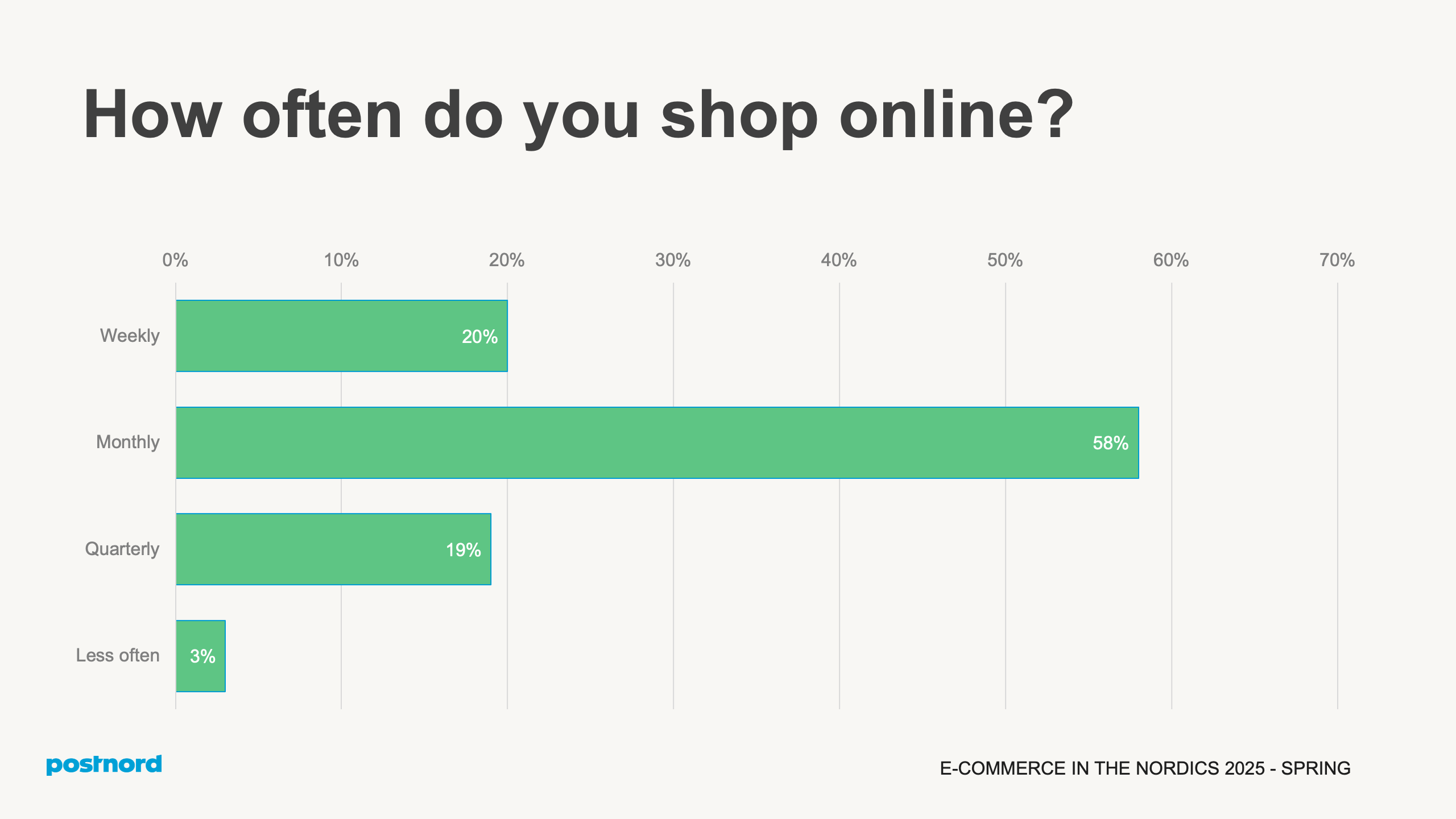 How often do you shop online?