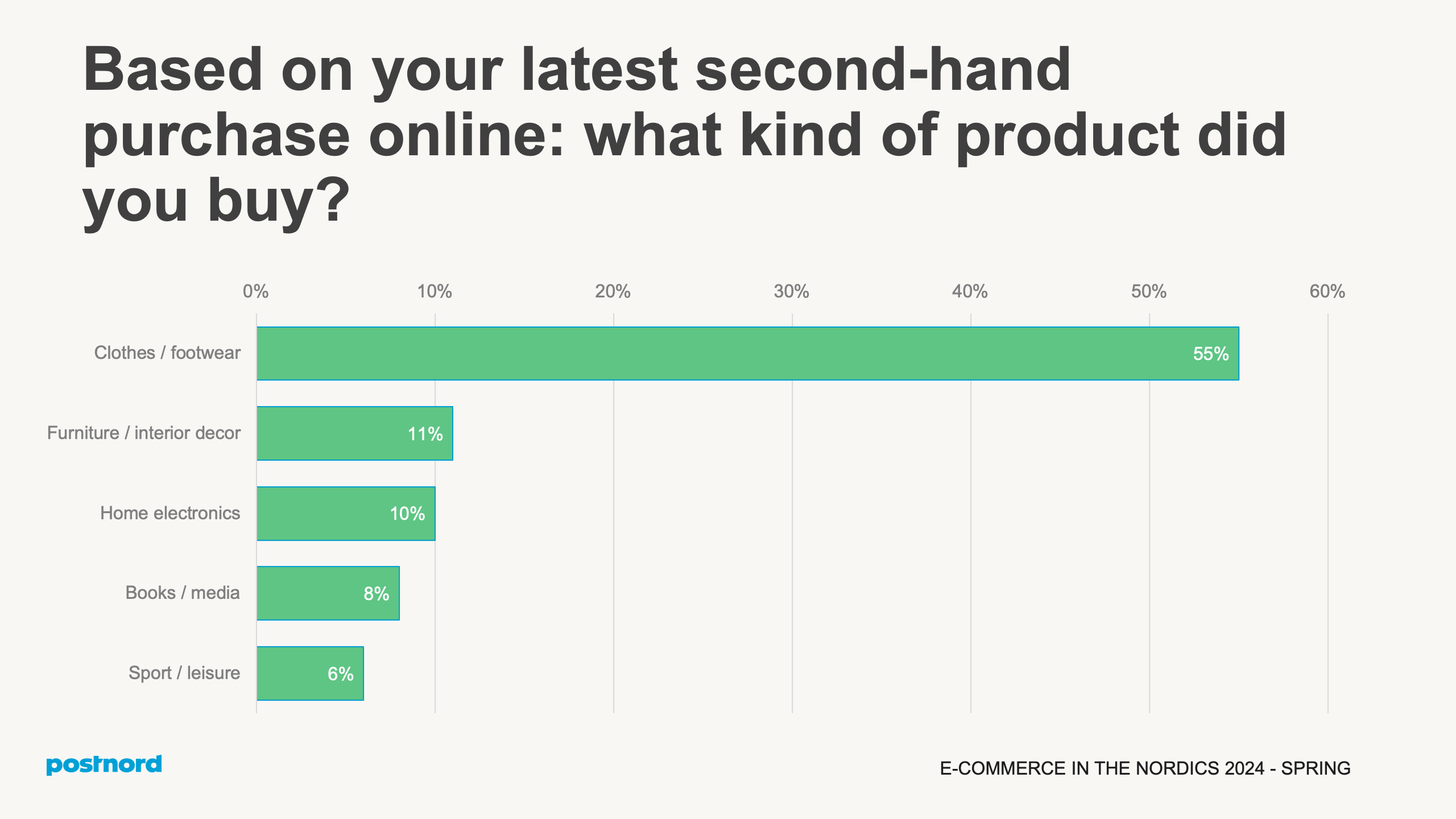 Based on your latest second-hand purchase online: what kind of product did you buy?