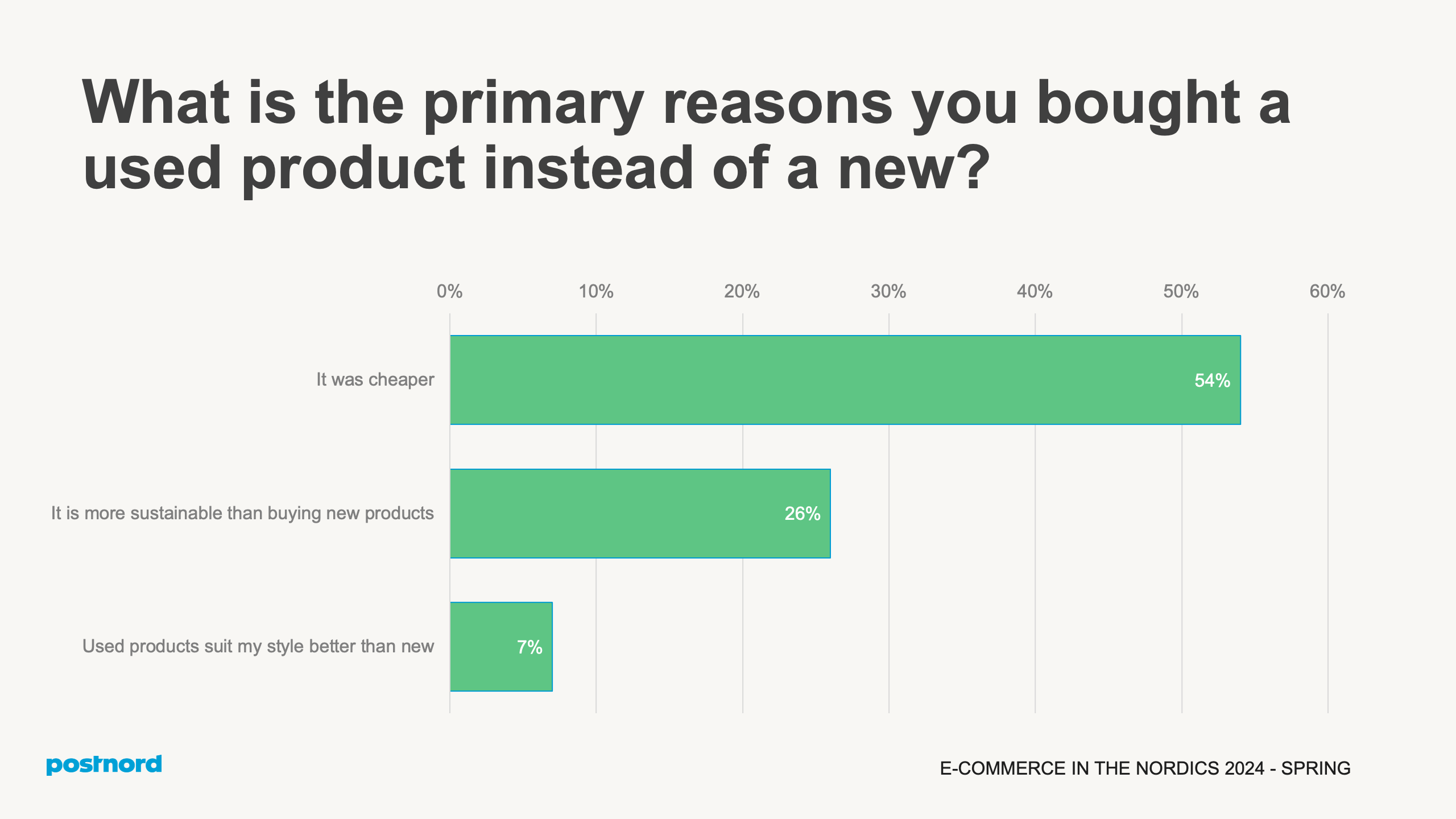 What is the primary reasons you bought a used product instead of a new?