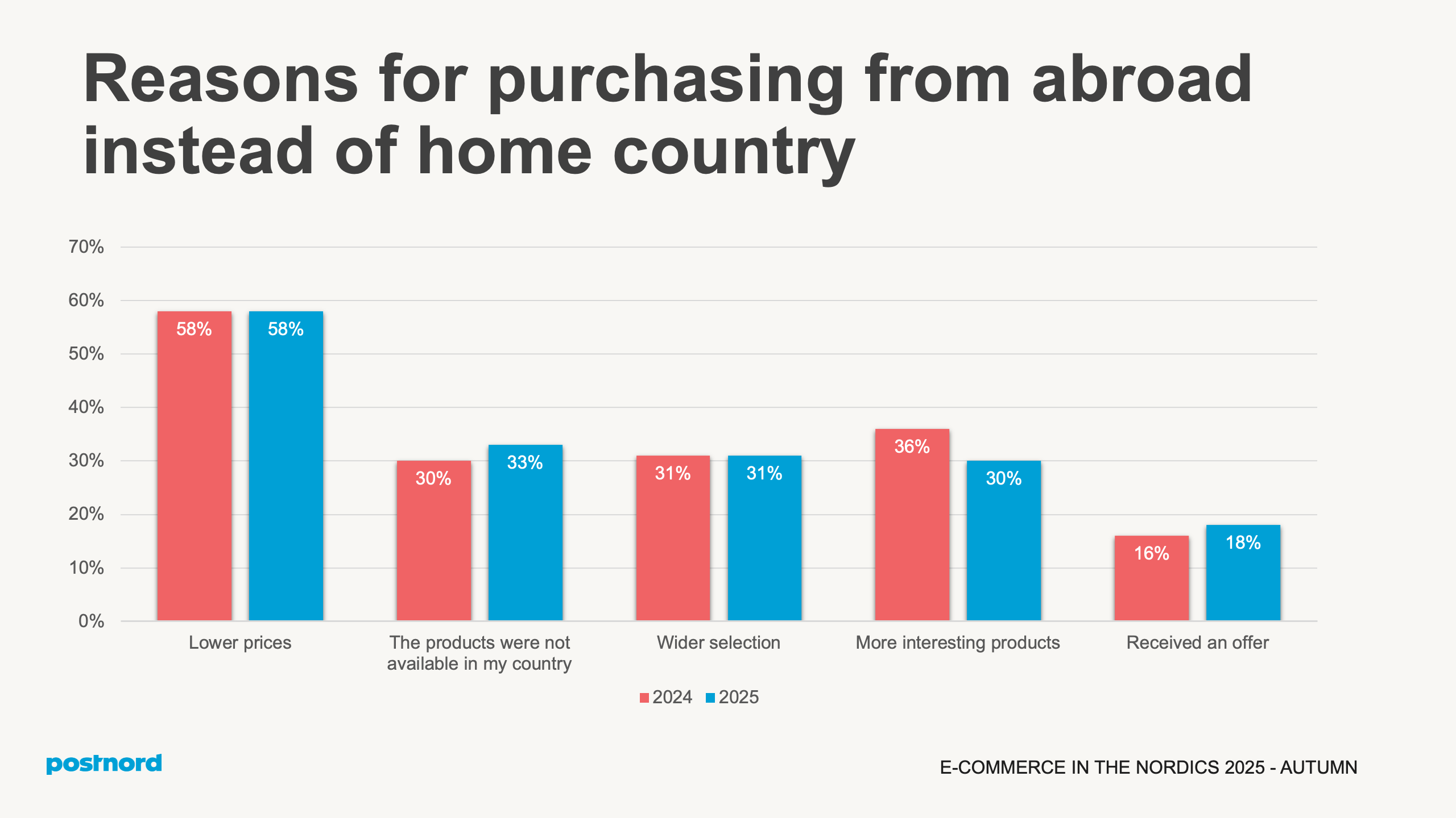 Reasons for purchasing from abroad instead of home country