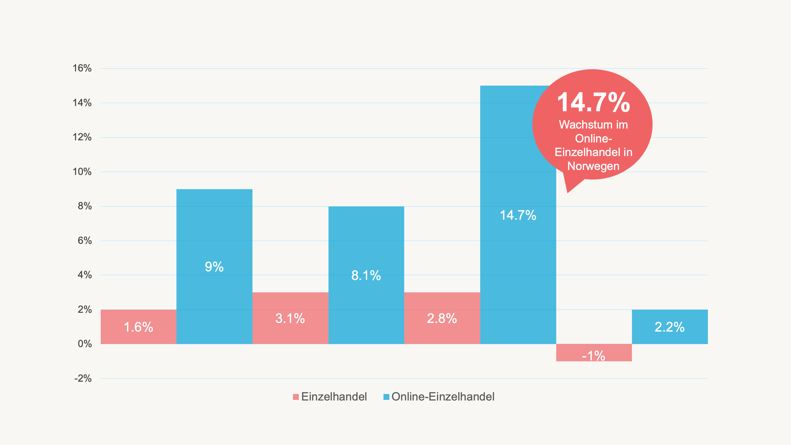 Wachstum im Online-Einzelhandel in Norwegen