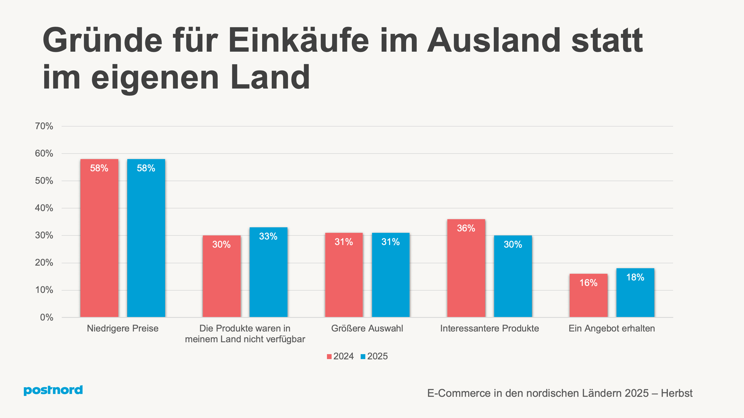 Gr&uuml;nde f&uuml;r Eink&auml;ufe im Ausland statt im eigenen Land