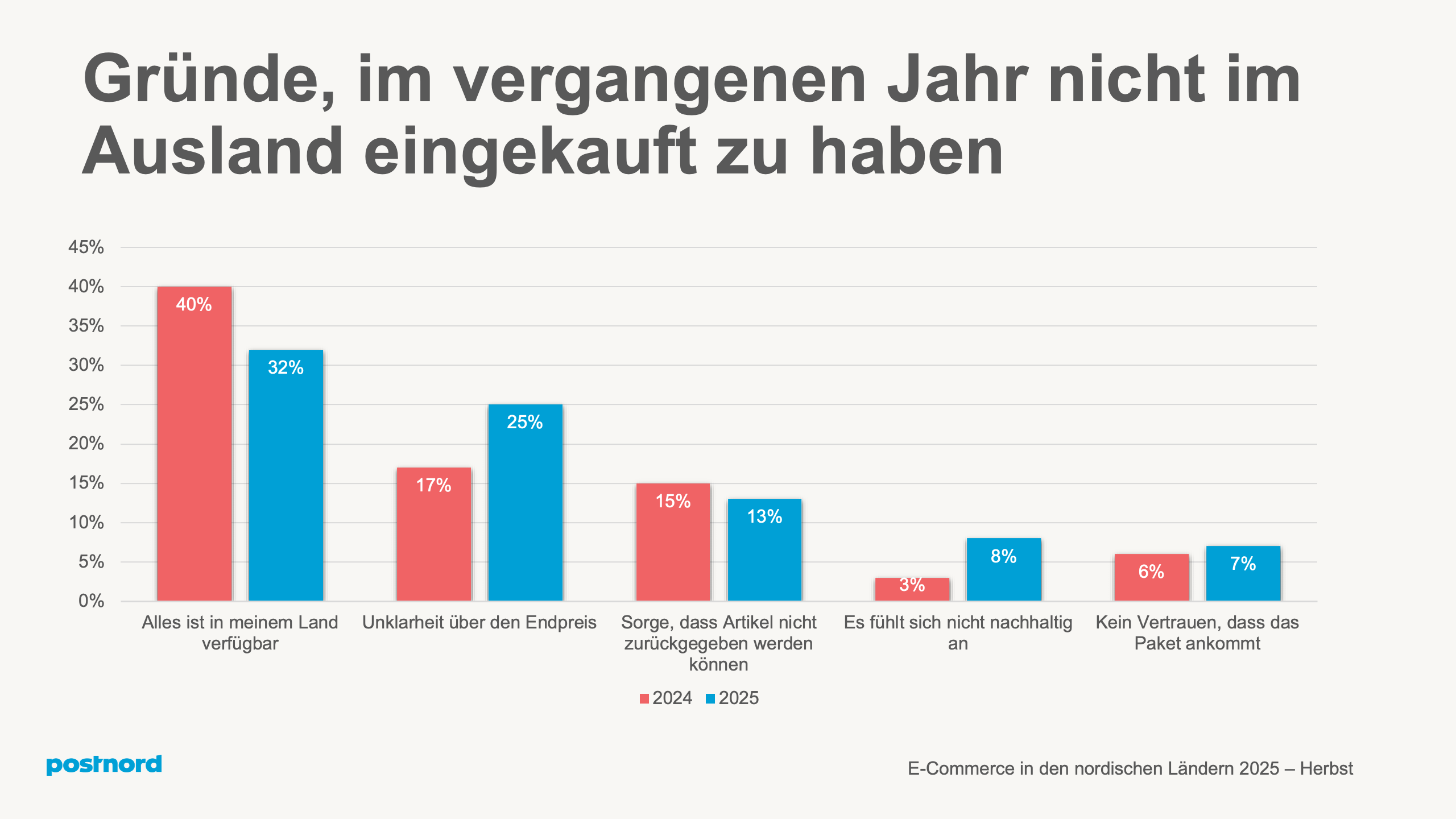 Gr&uuml;nde, im vergangenen Jahr nicht im Ausland eingekauft zu haben