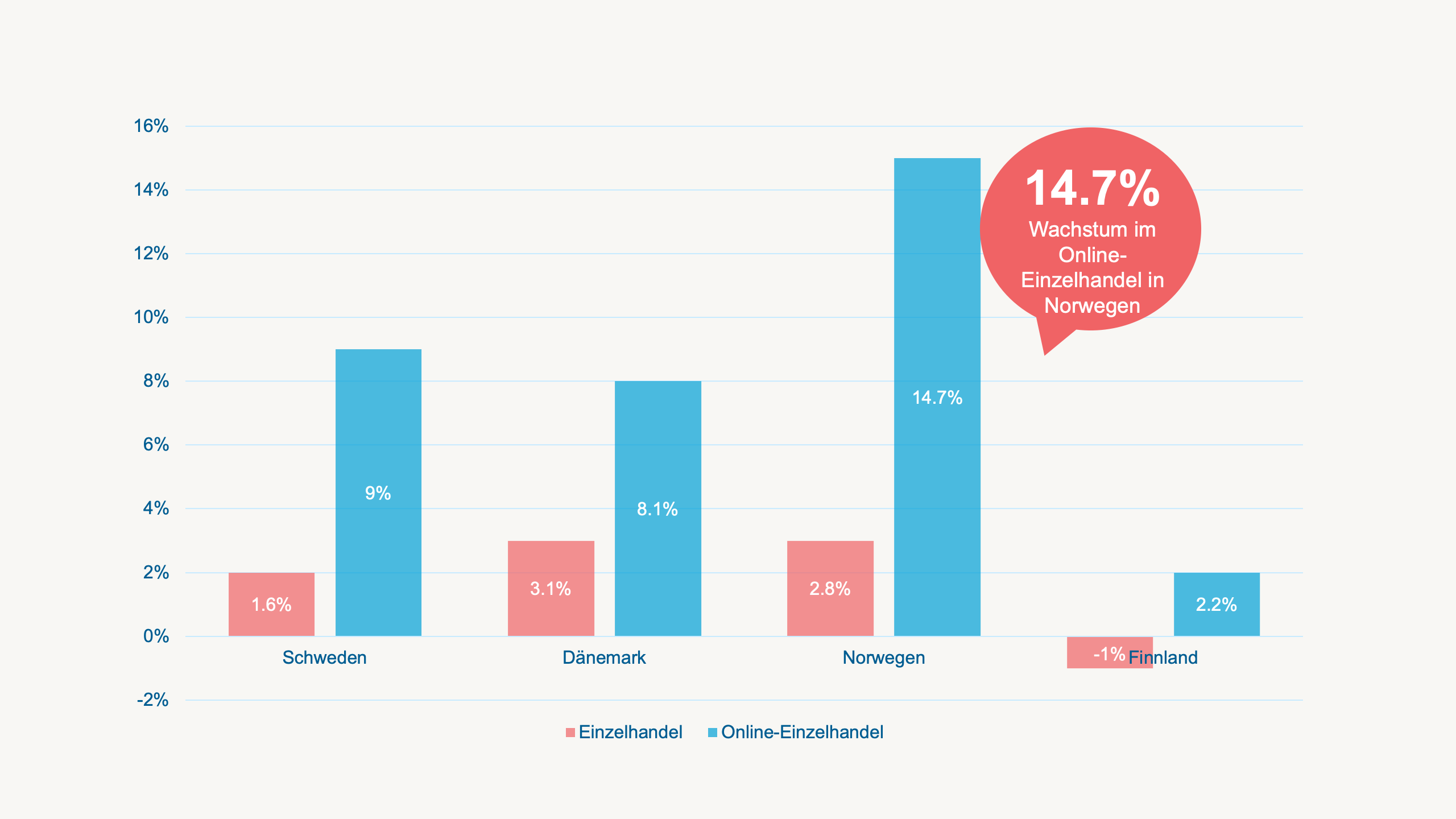 Wachstum im Online-Einzelhandel in Norwegen