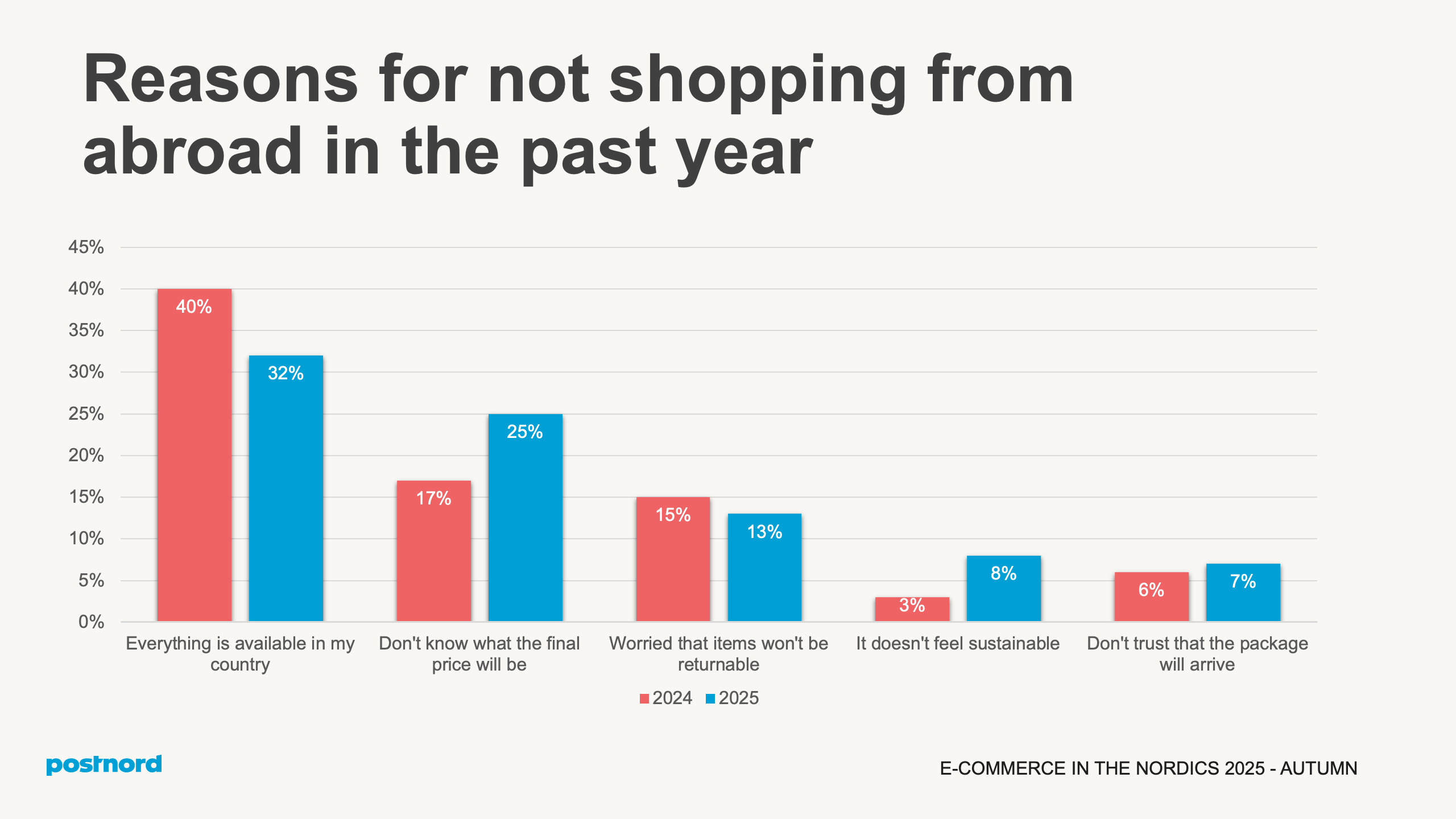 Reasons for not shopping from abroad in the past year