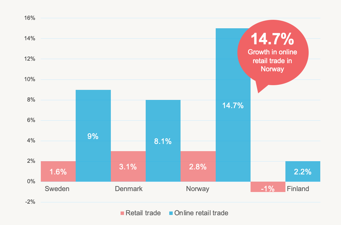 Growth in online retail trade