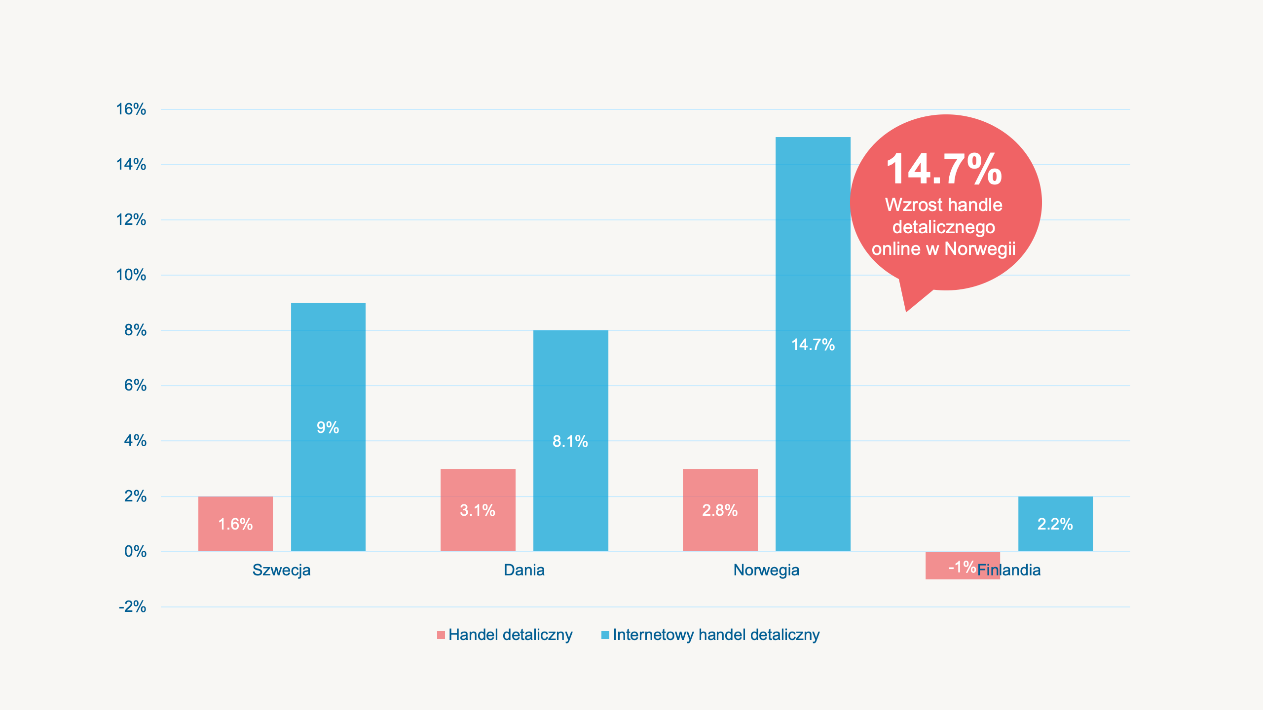 Wzrost handle detalicznego online w Norwegii