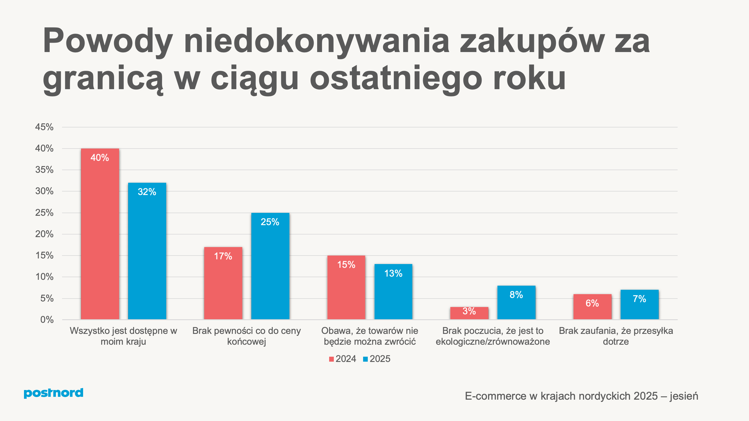 Powody niedokonywania zakup&oacute;w za granicą w ciągu ostatniego roku