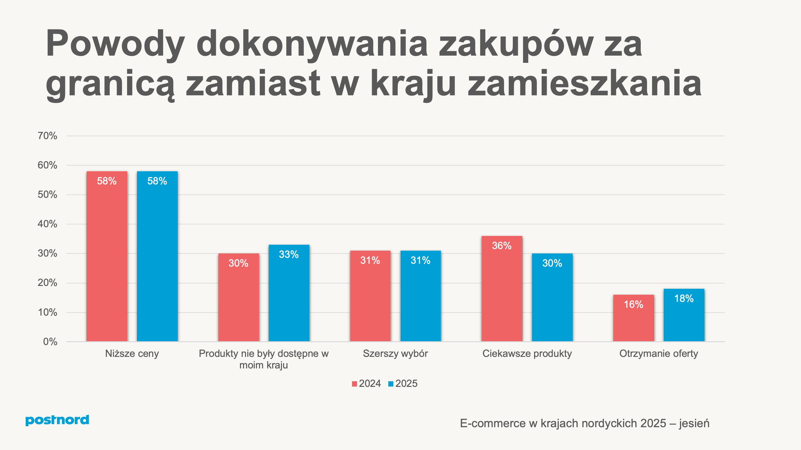 Powody dokonywania zakup&oacute;w za granicą zamiast w kraju zamieszkania