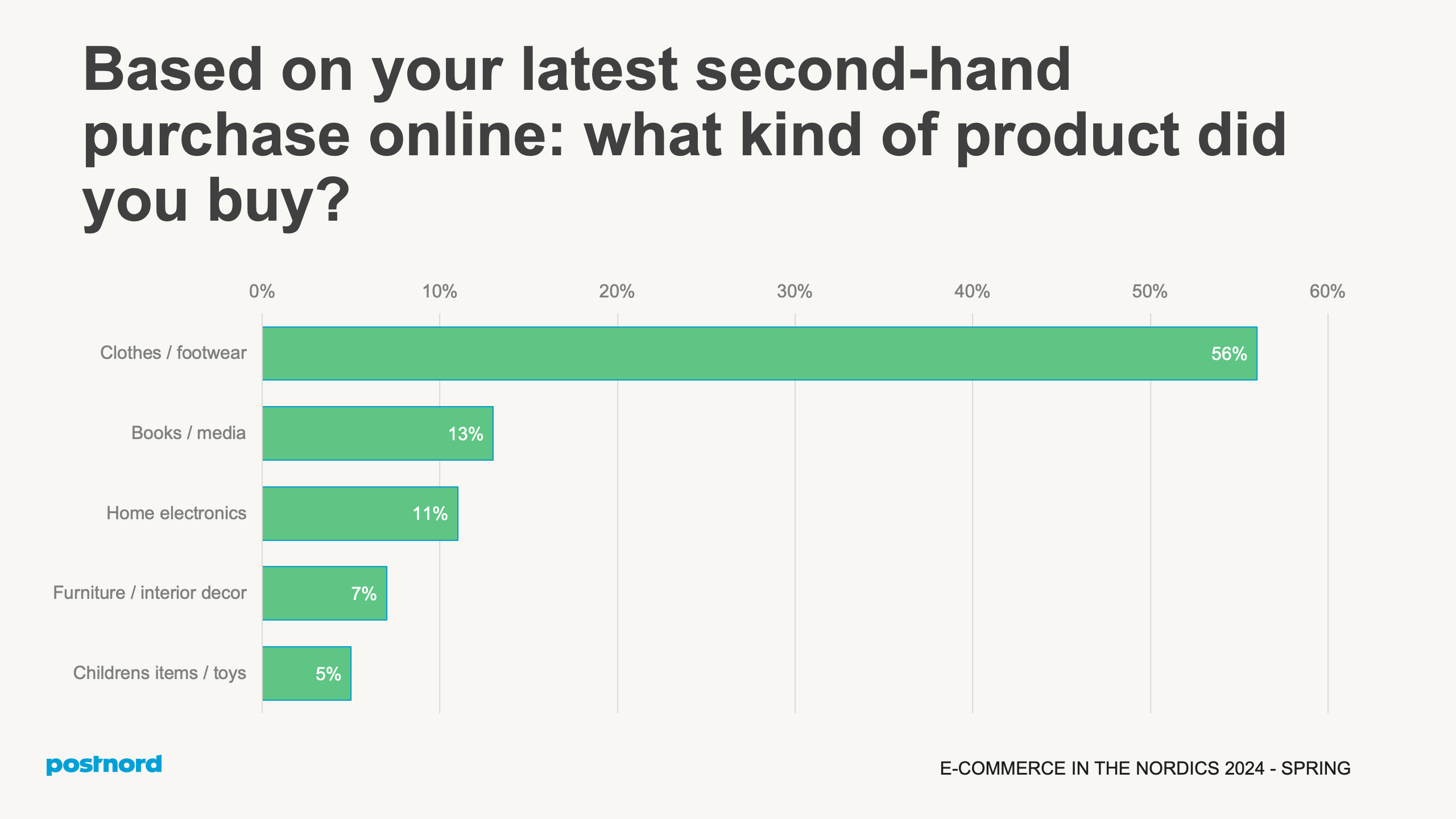 Based on your latest second-hand purchase online: what kind of product did you buy?