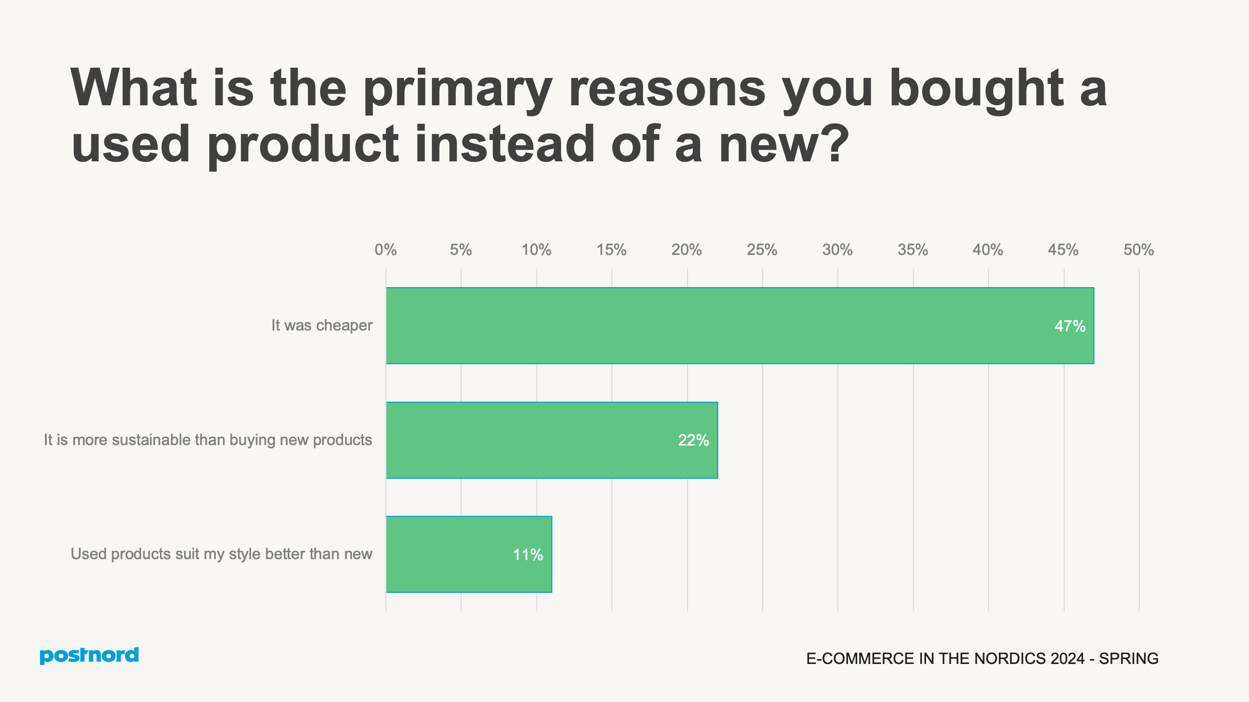 What is the primary reasons you bought a used product instead of a new?
