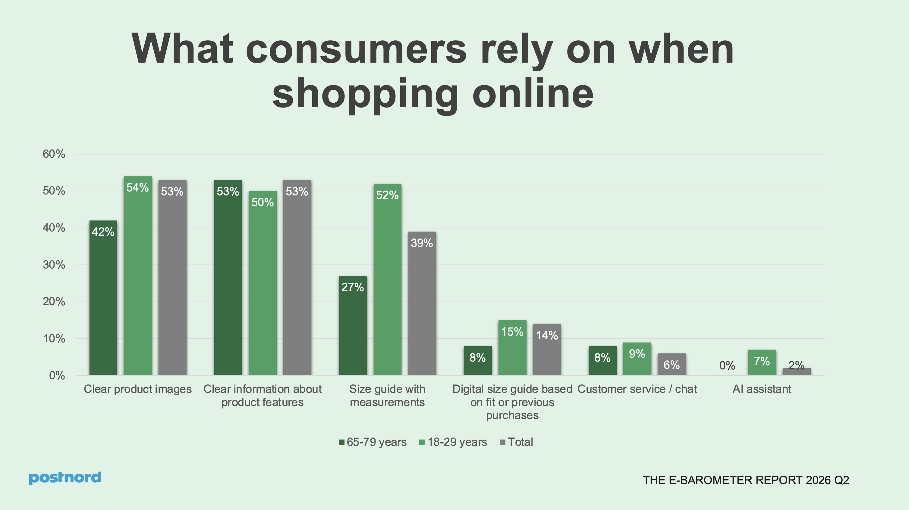 What consumers rely on when shopping online