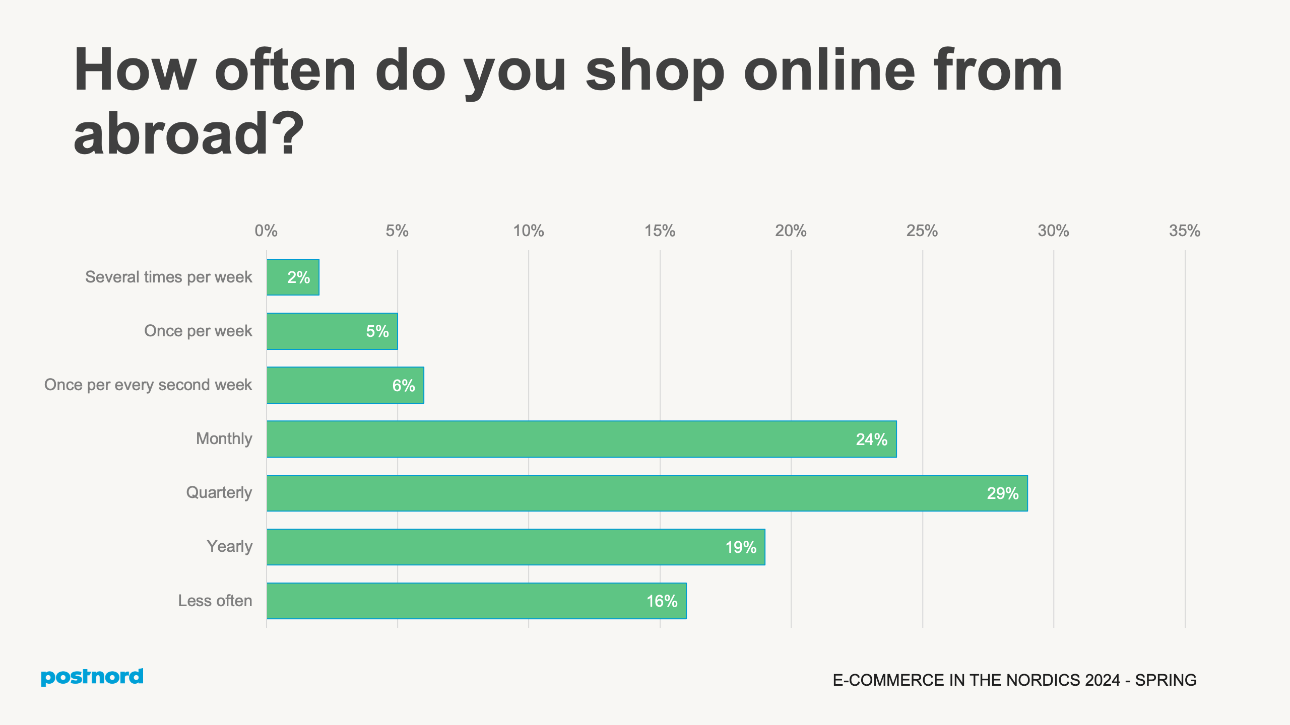 How often do you shop online from abroad?
