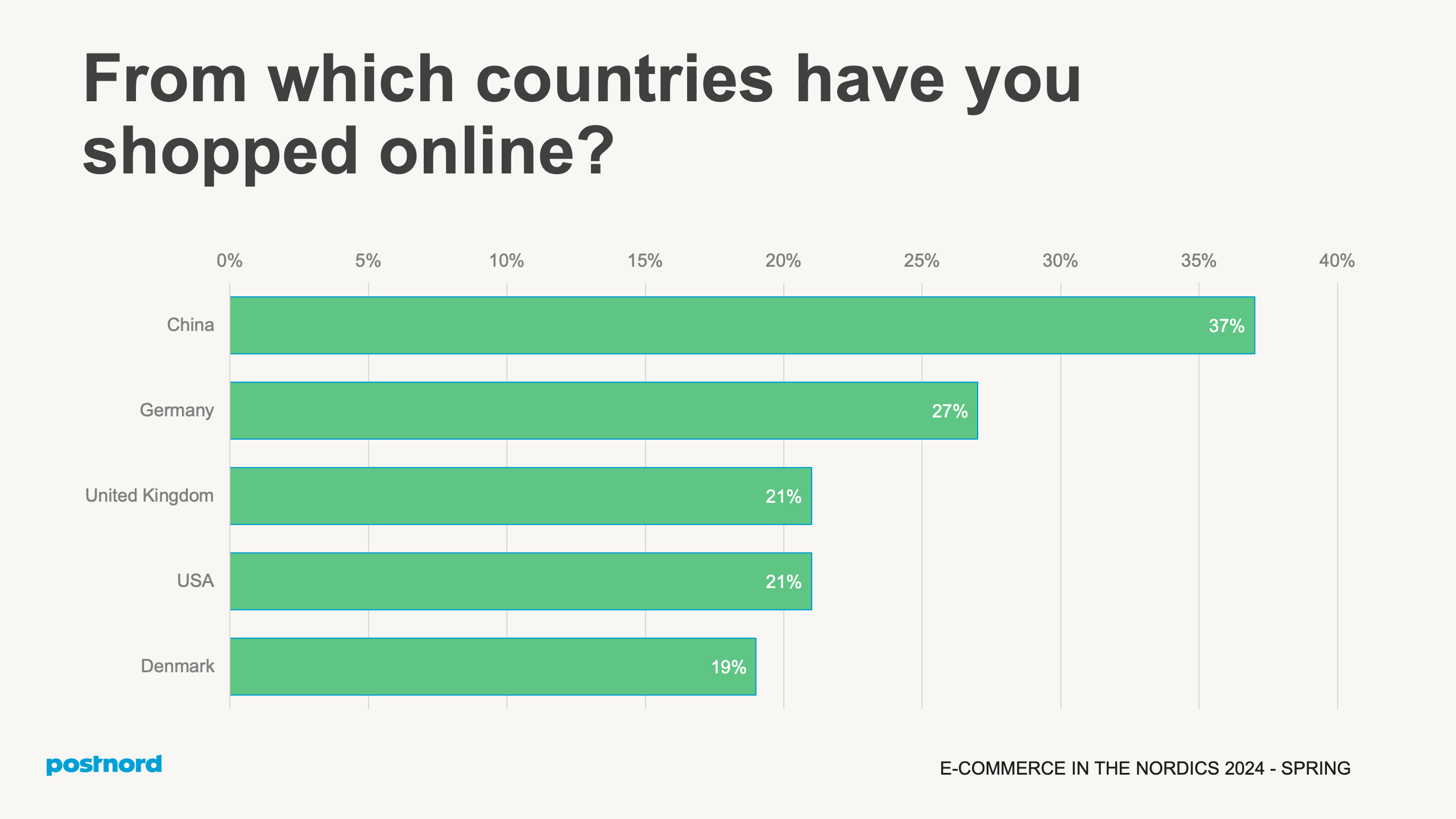 From which countries have you shopped online?