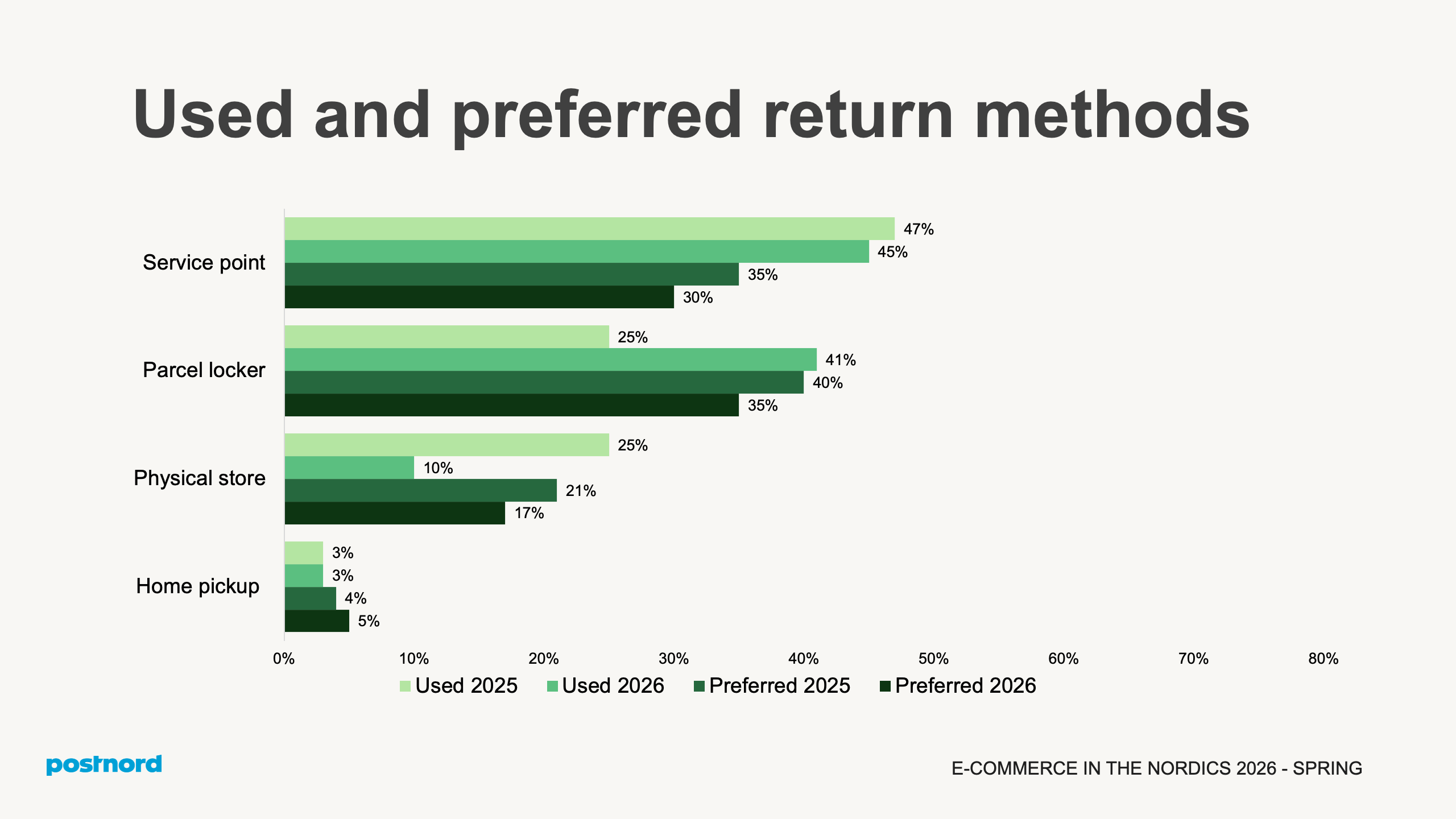 Used and preferred return methods