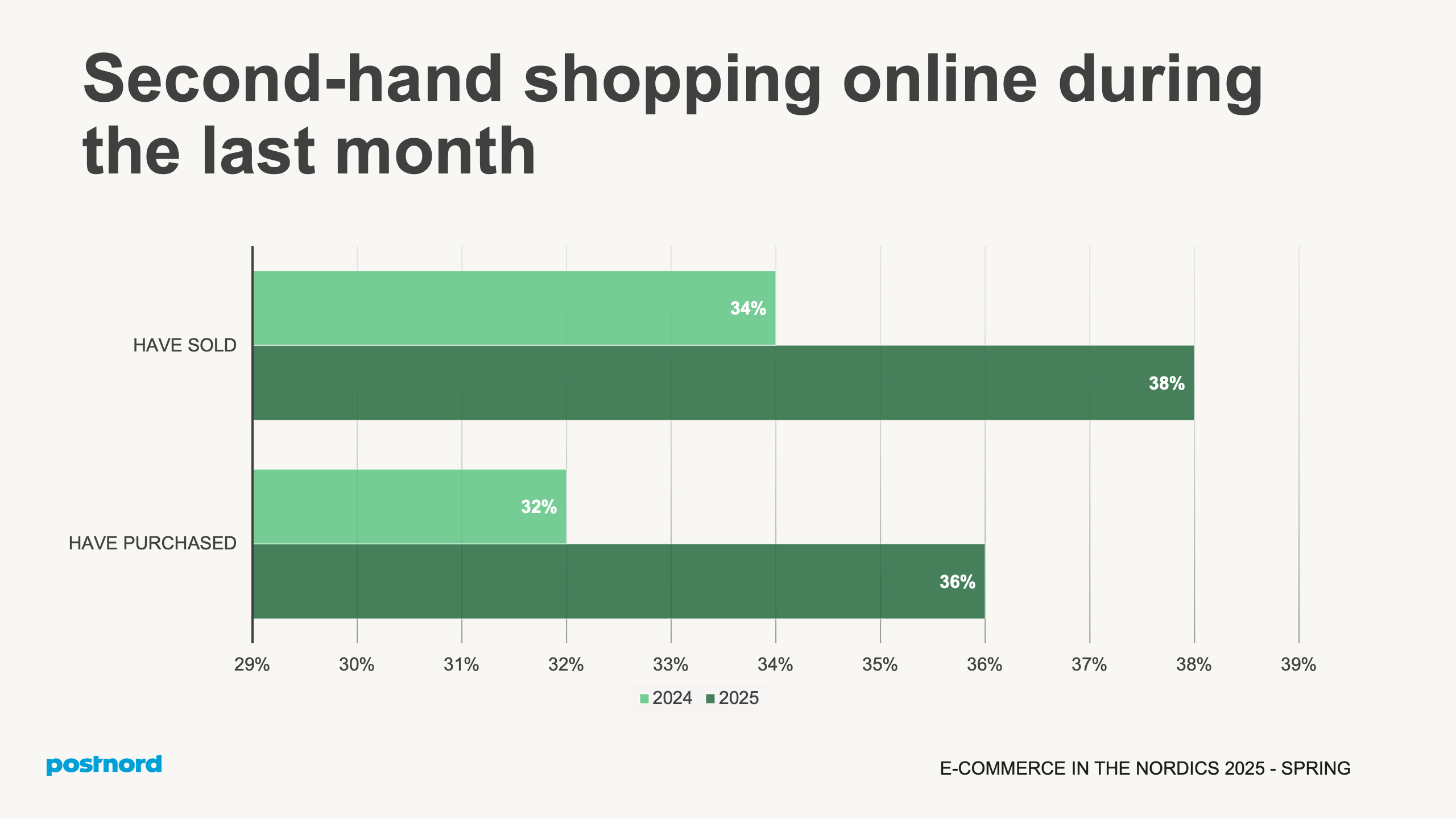 Second-hand shopping online during the last month
