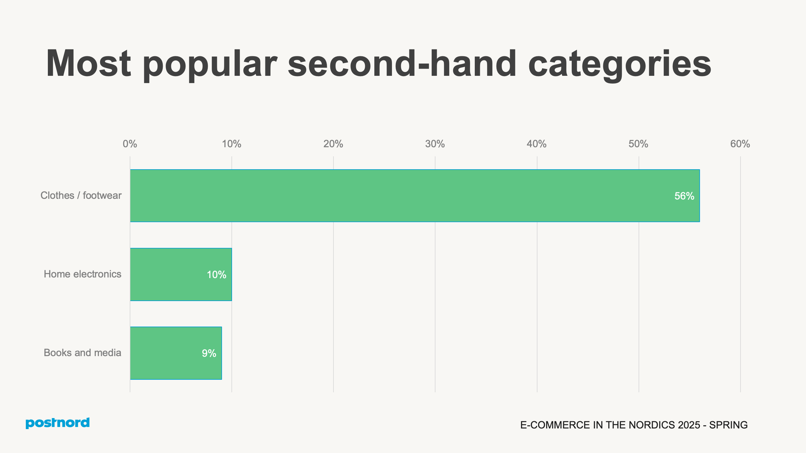 Most popular second-hand categories