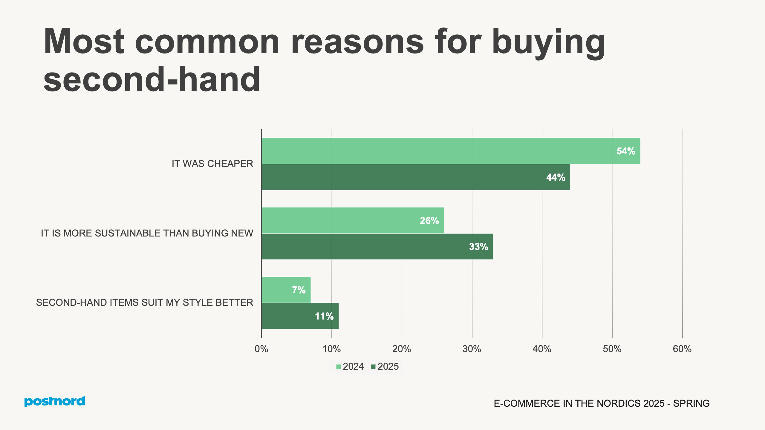 Most common reasons for buying second-hand