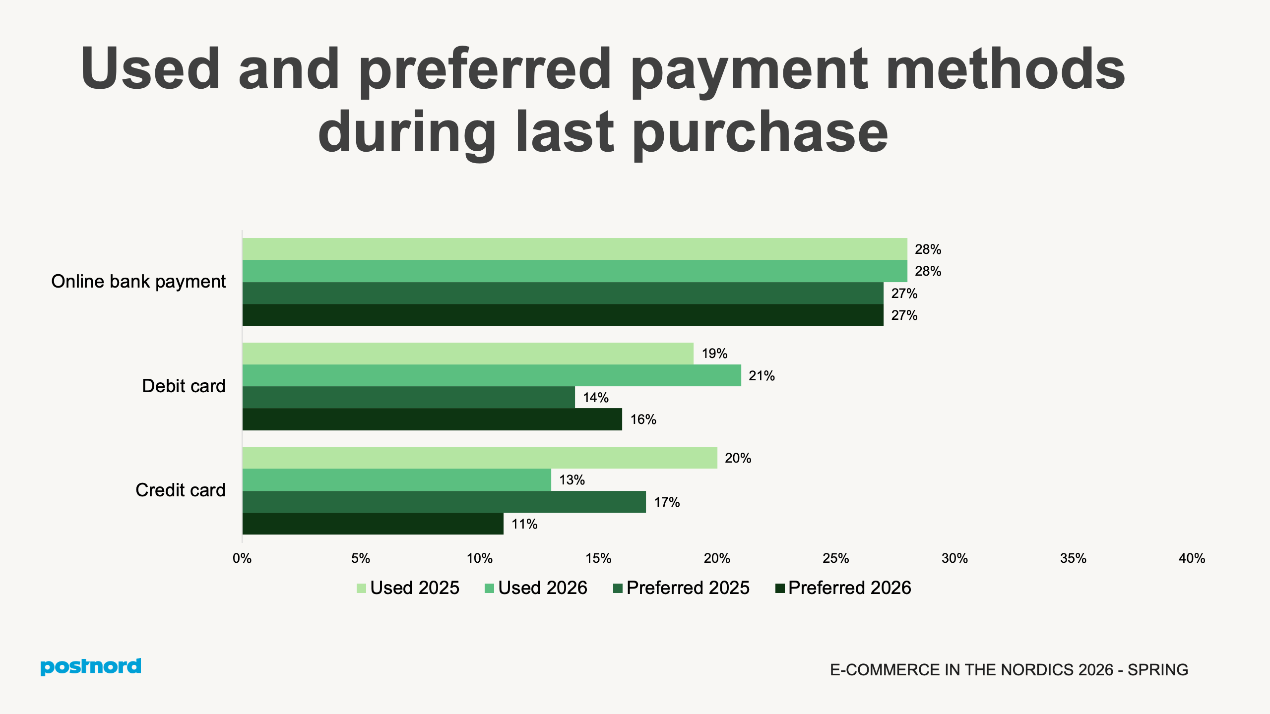 Used and preferred payment methods during last purchase