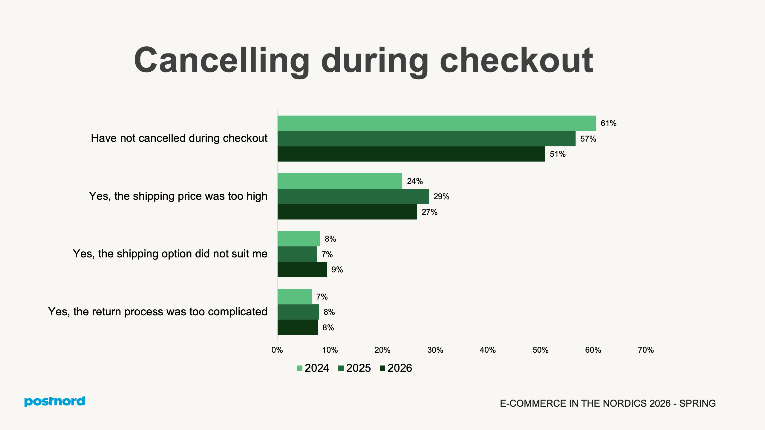 Cancelling during checkout