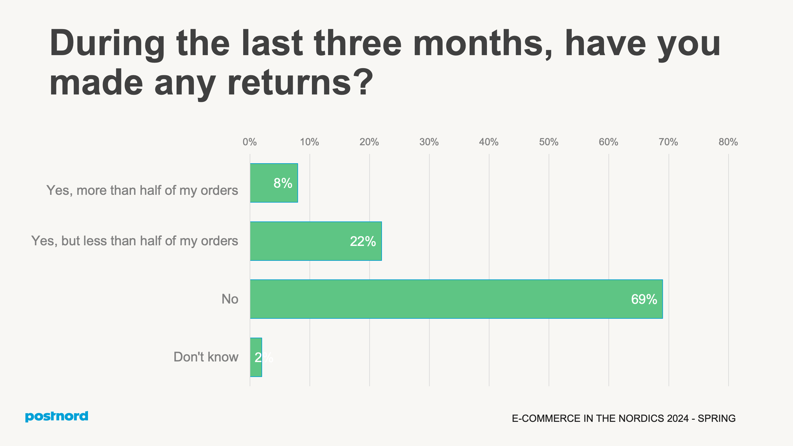 Have you made any returns?