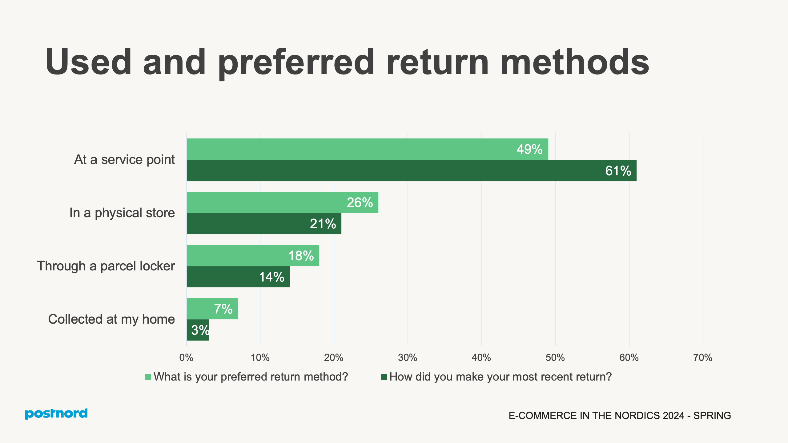 Used and preferred return methods