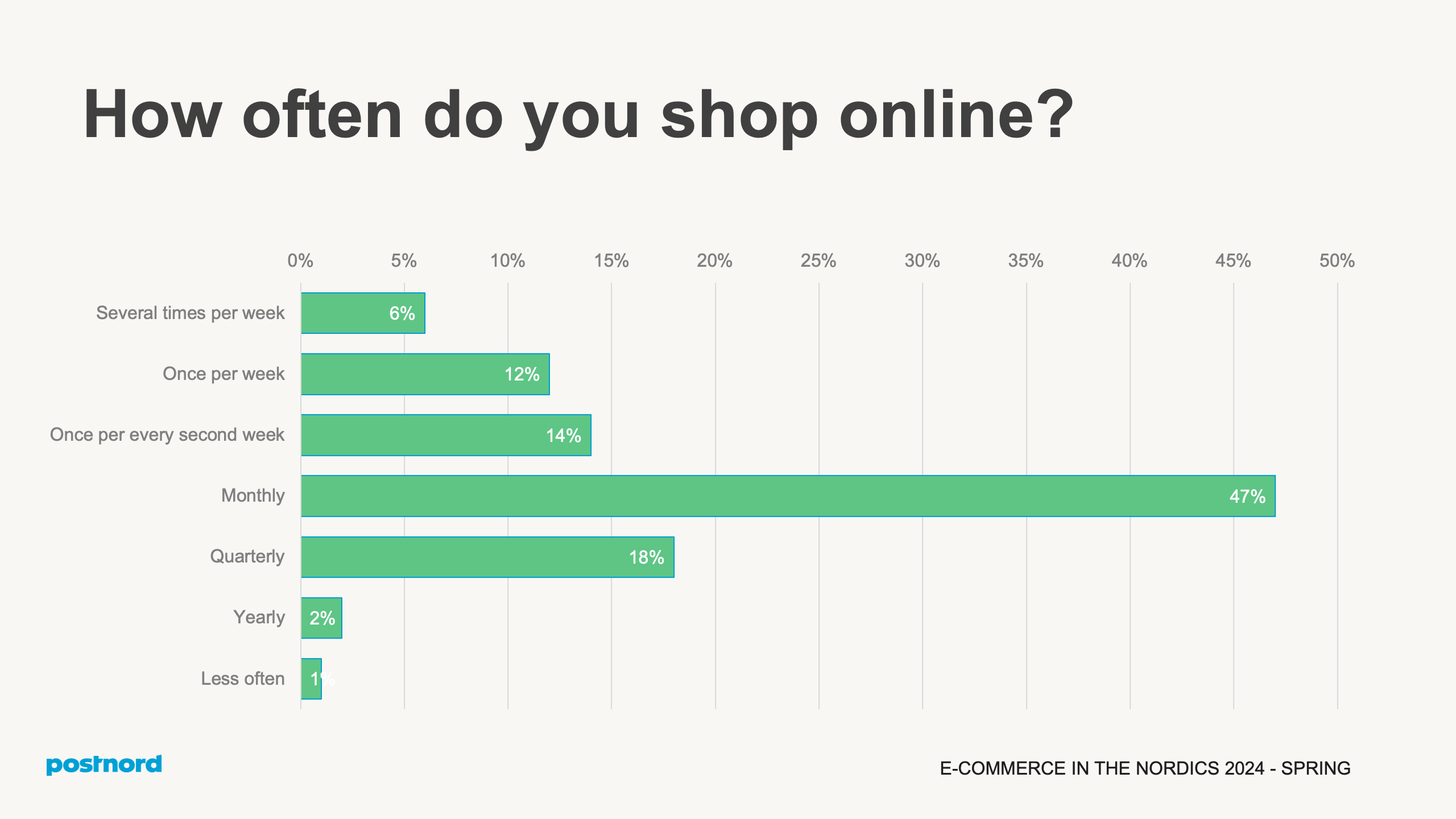 How often do you shop online?