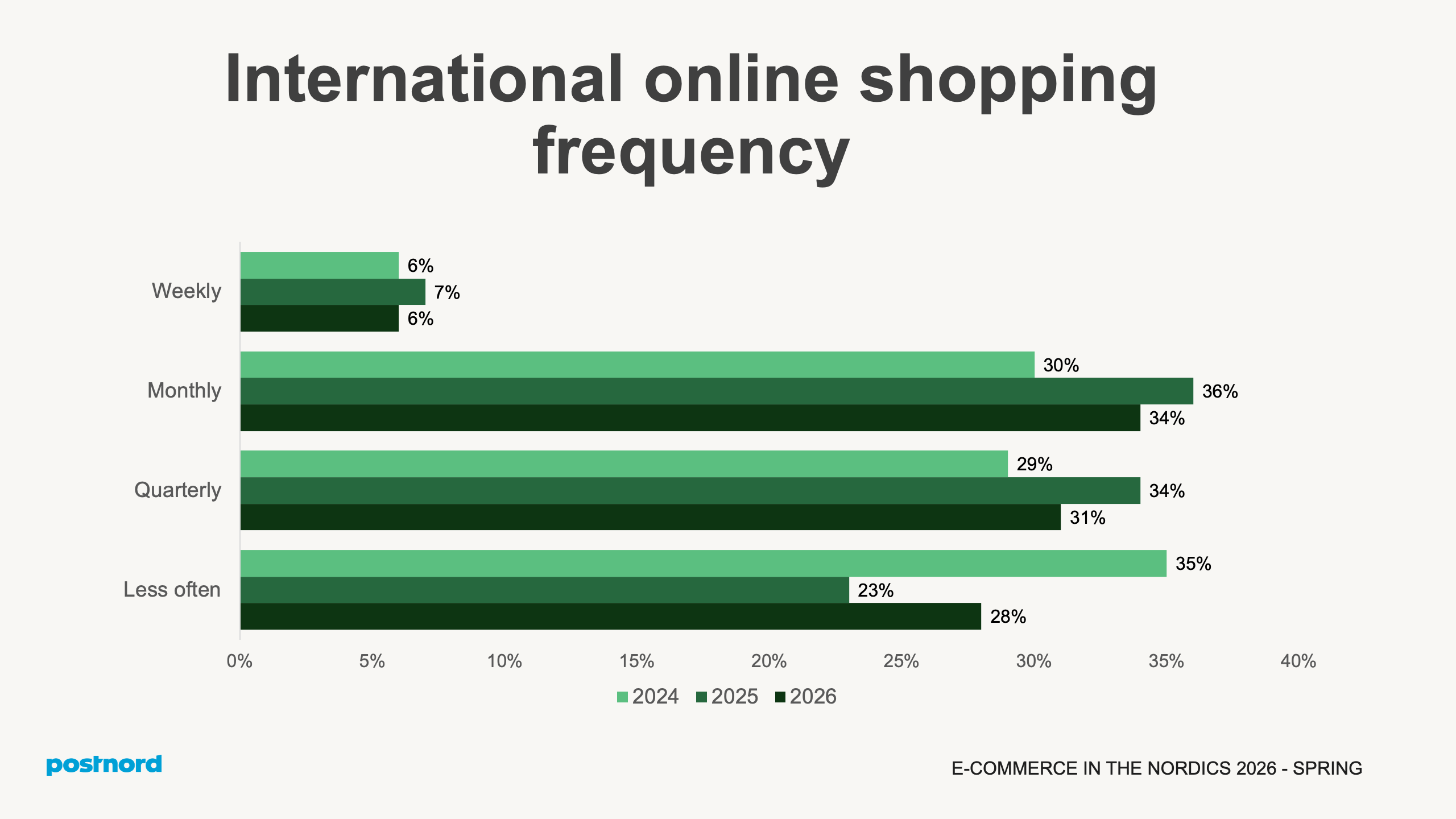 International online shopping frequency