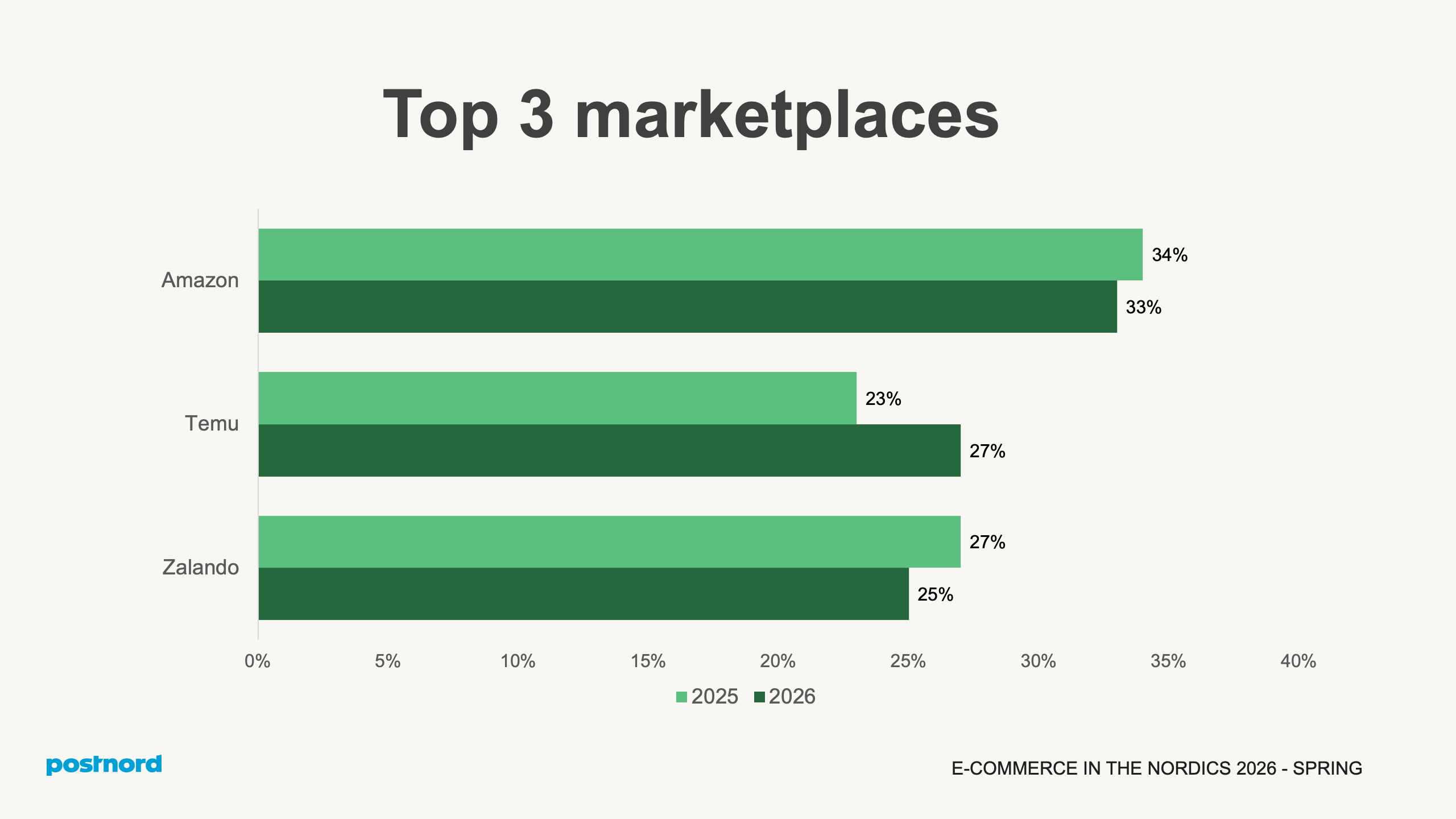 Top 3 marketplaces