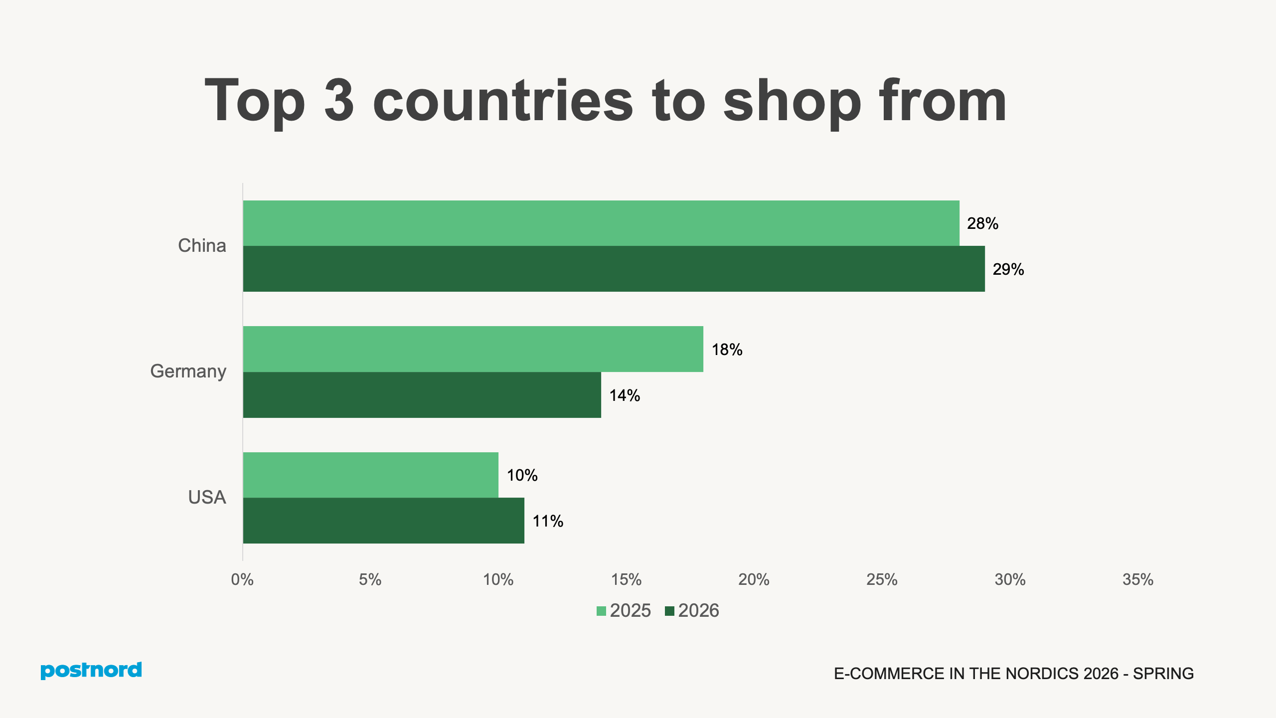Top 3 countries to shop from