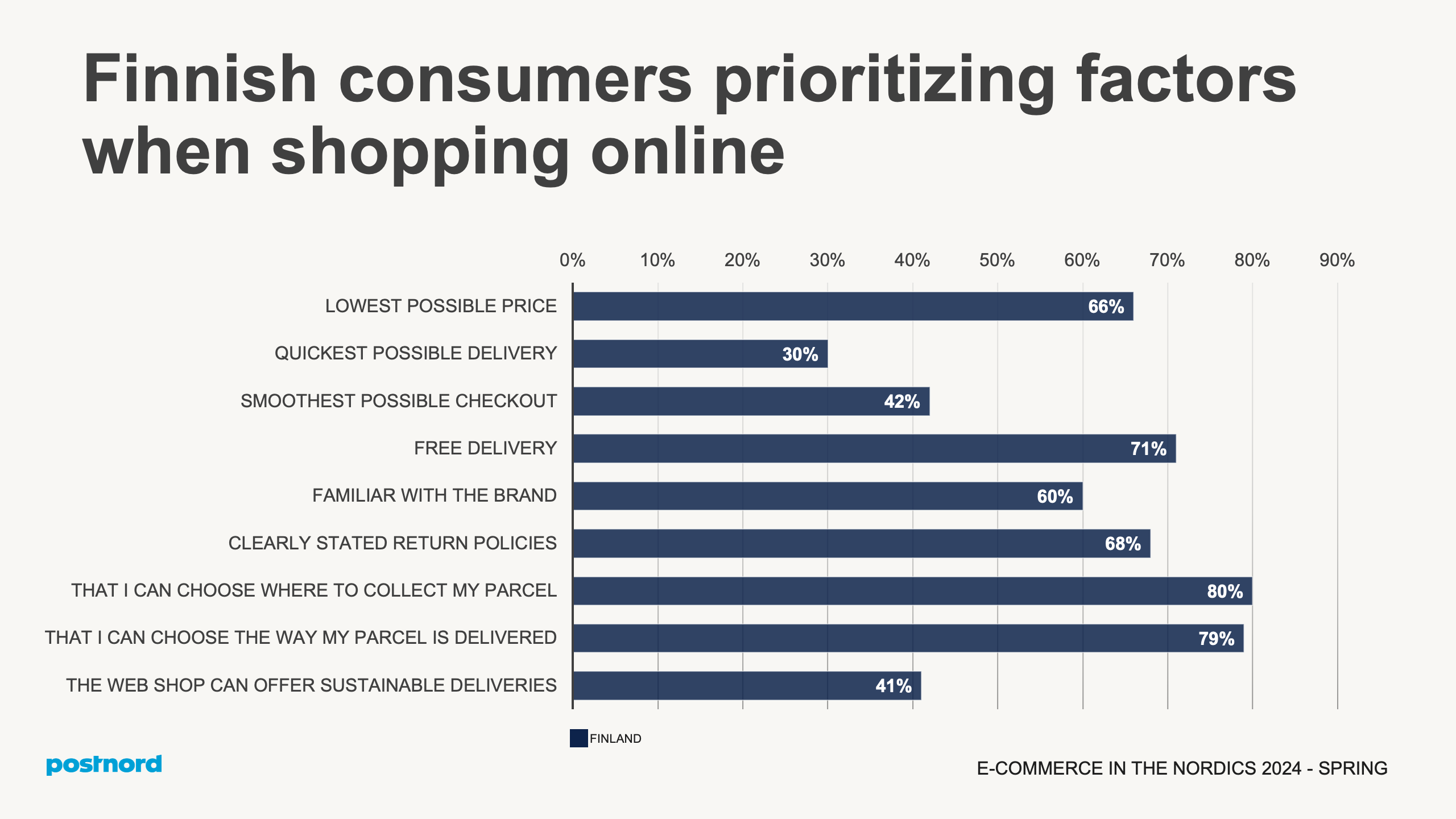 Nordic Deliveries and Payments - Finland