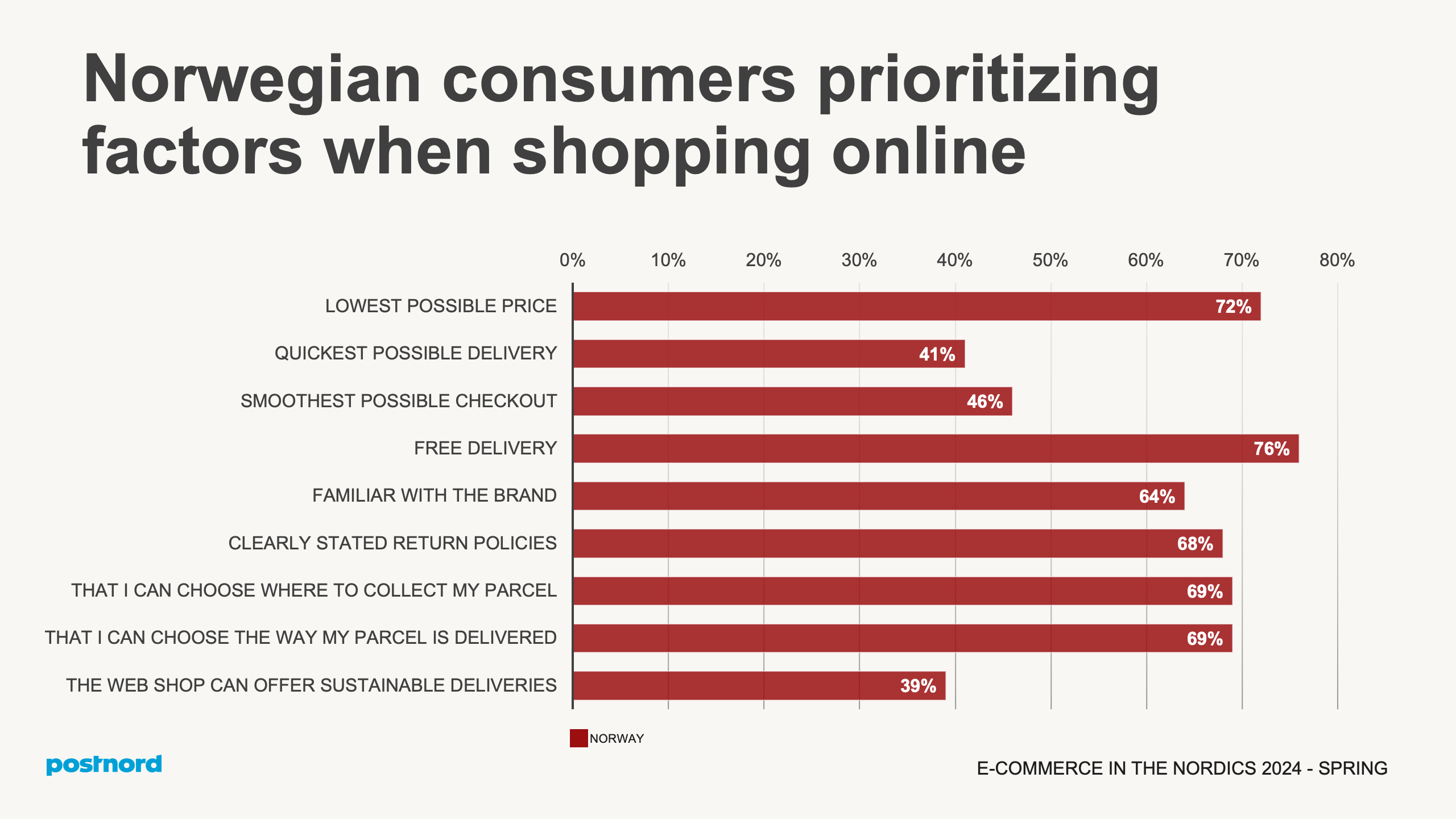 Nordic Deliveries and Payments - Norway