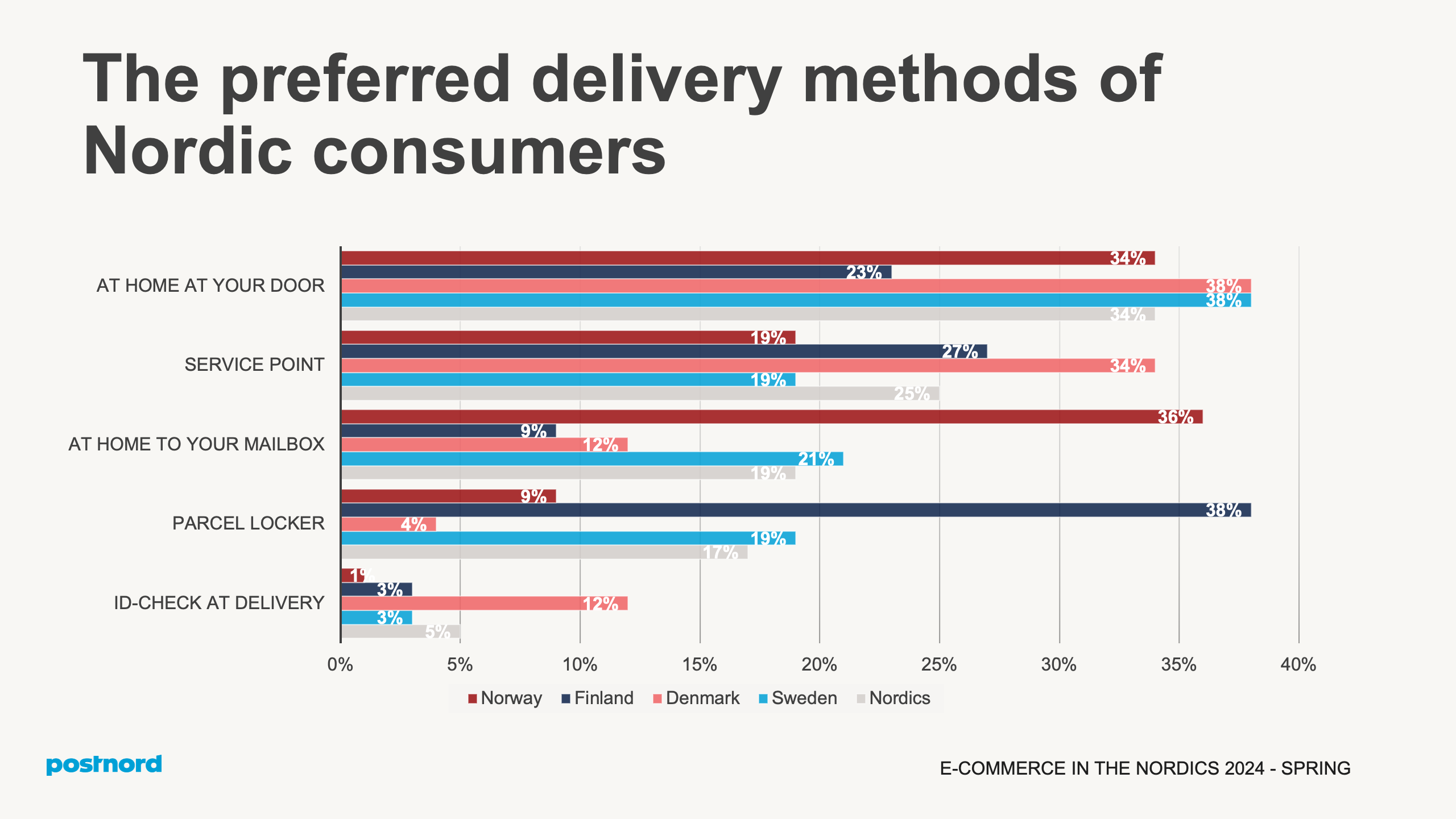 Nordic Deliveries and Payments 1