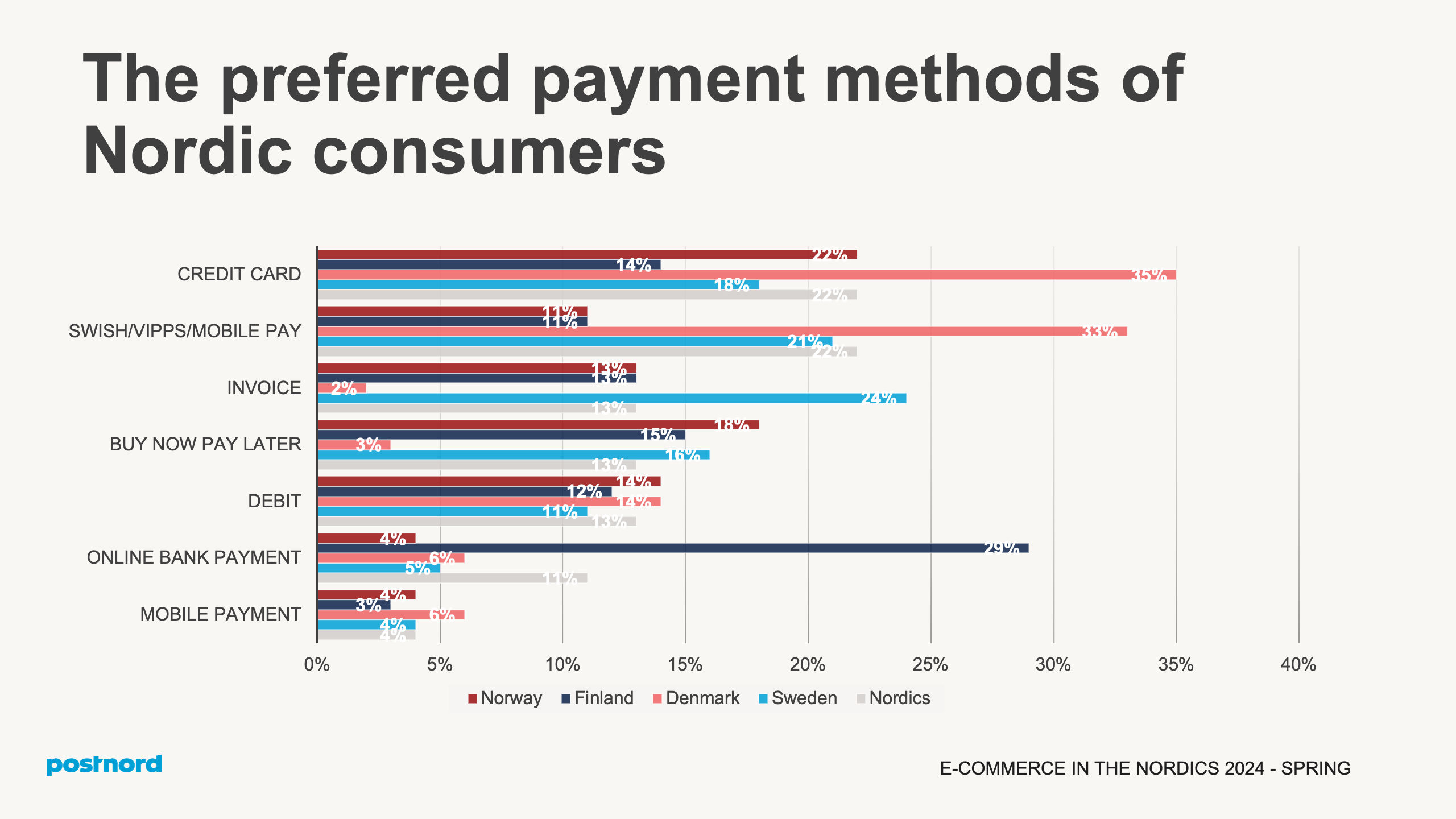 Nordic Deliveries and Payments 2