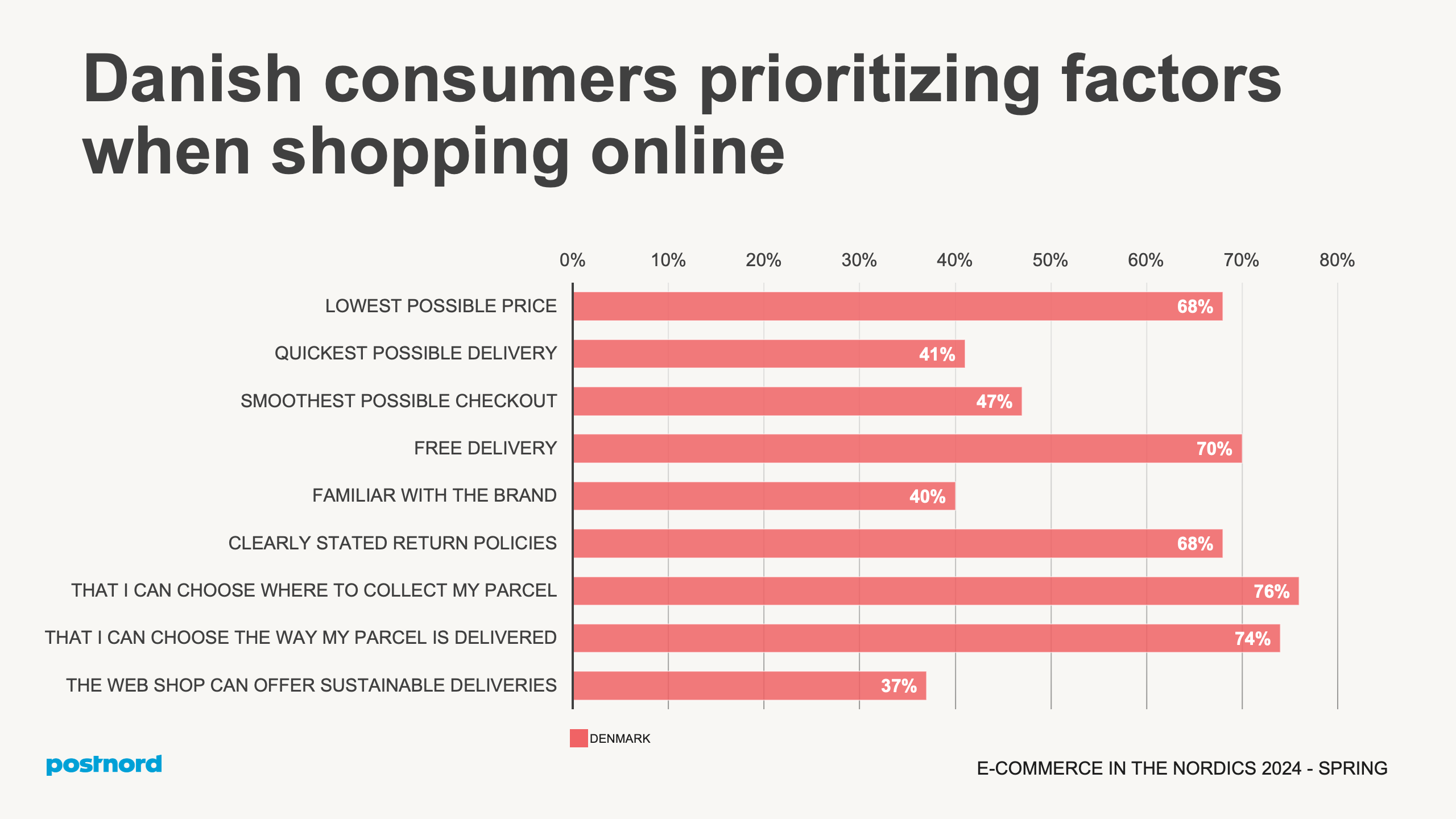 Nordic Deliveries and Payments - Denmark