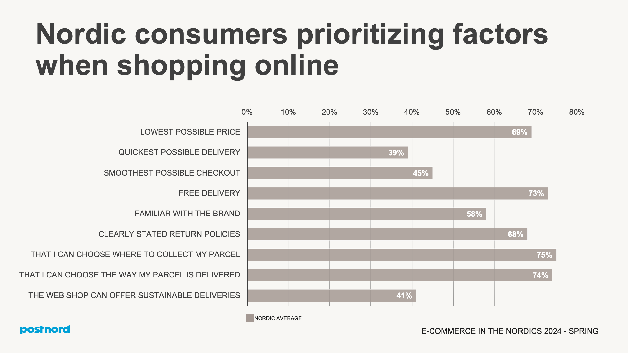 Nordic Deliveries and Payments - Average