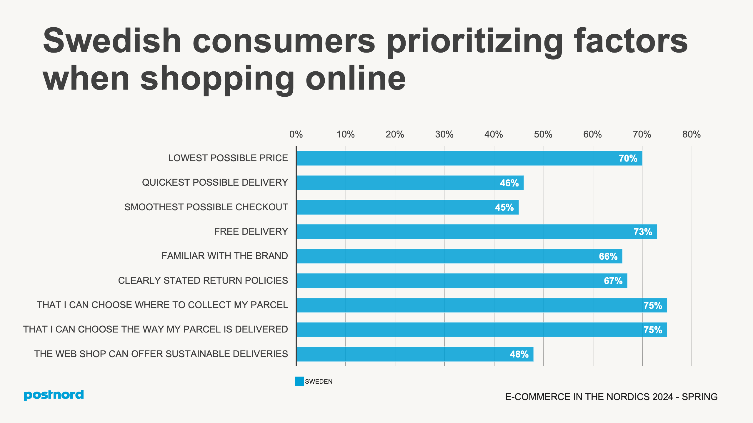 Nordic Deliveries and Payments - Sweden