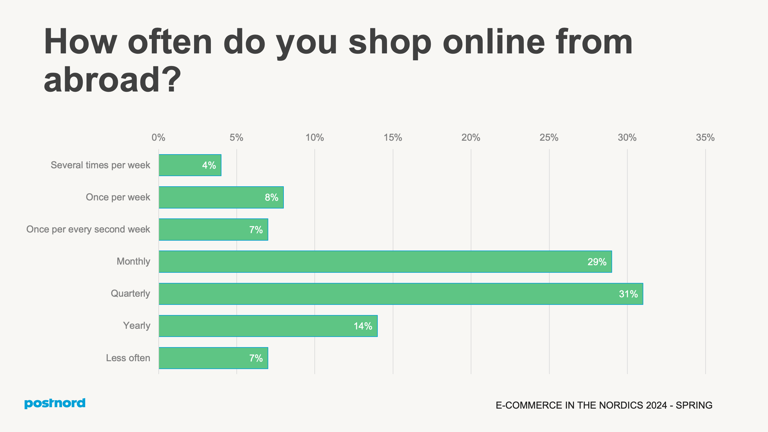 How often do you shop online from abroad?