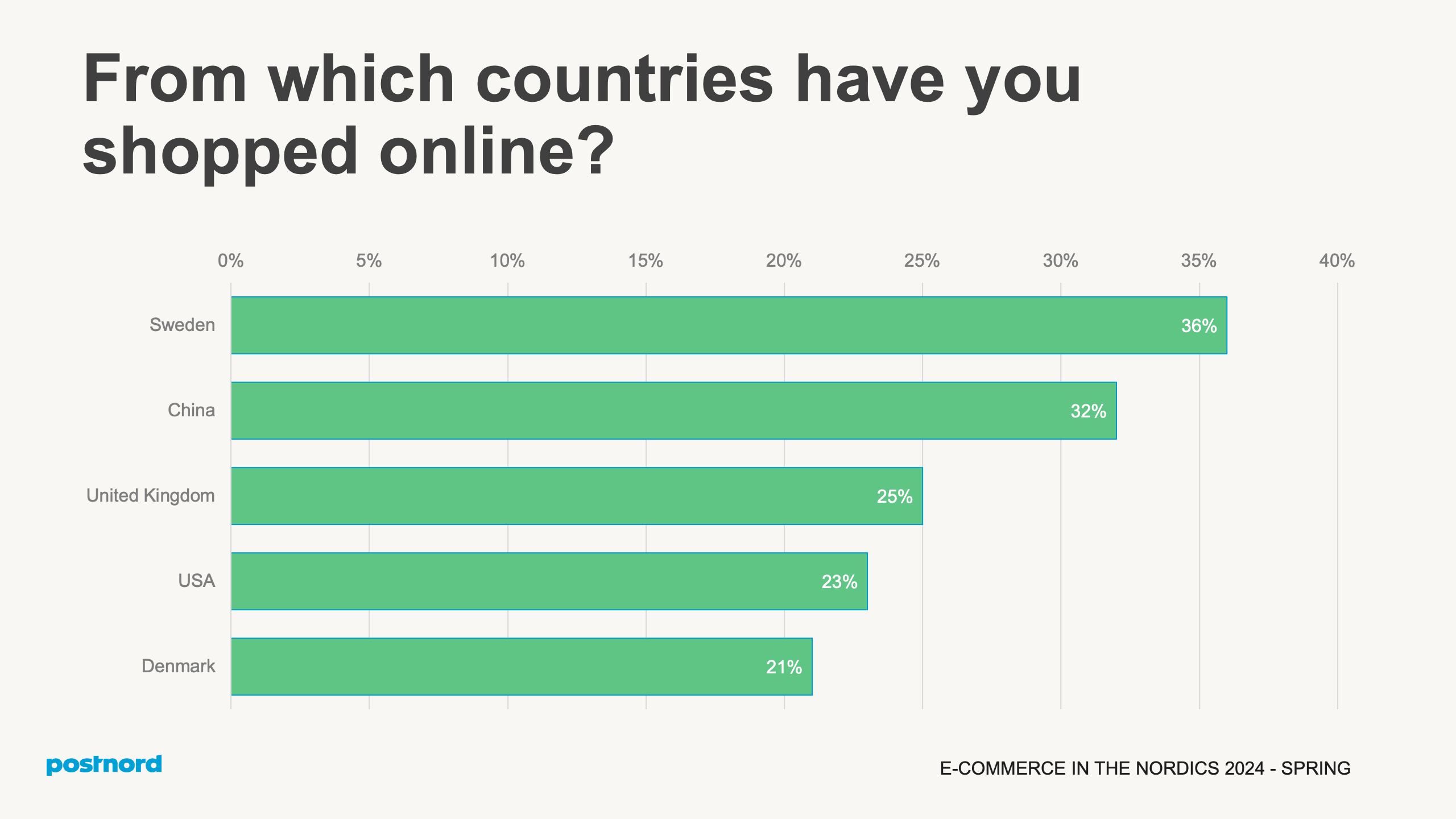 From which countries have you shopped online
