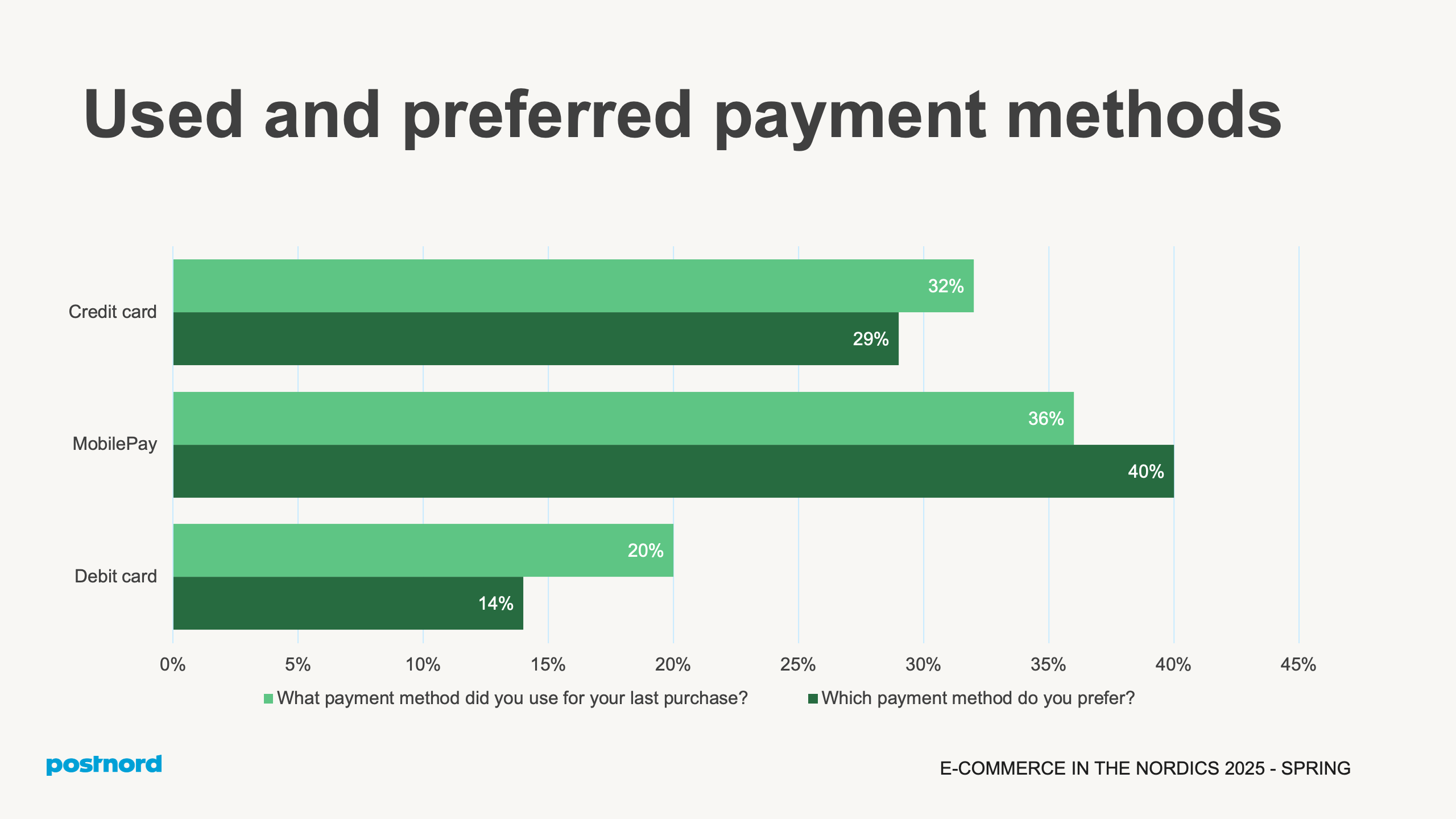 Used and preferred payment methods
