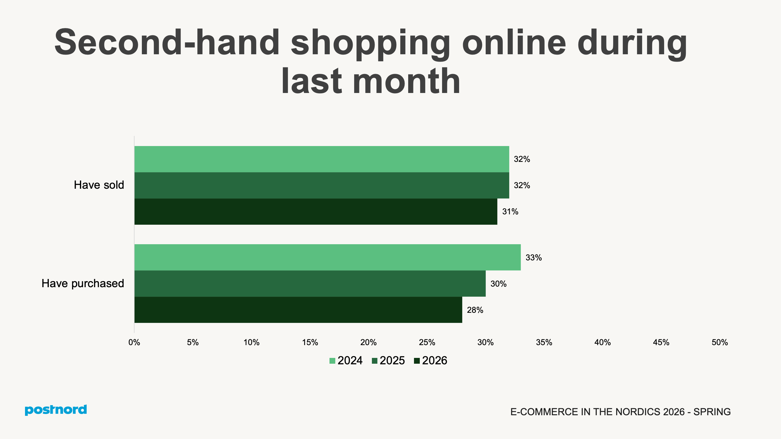 Second-hand shopping online during last month